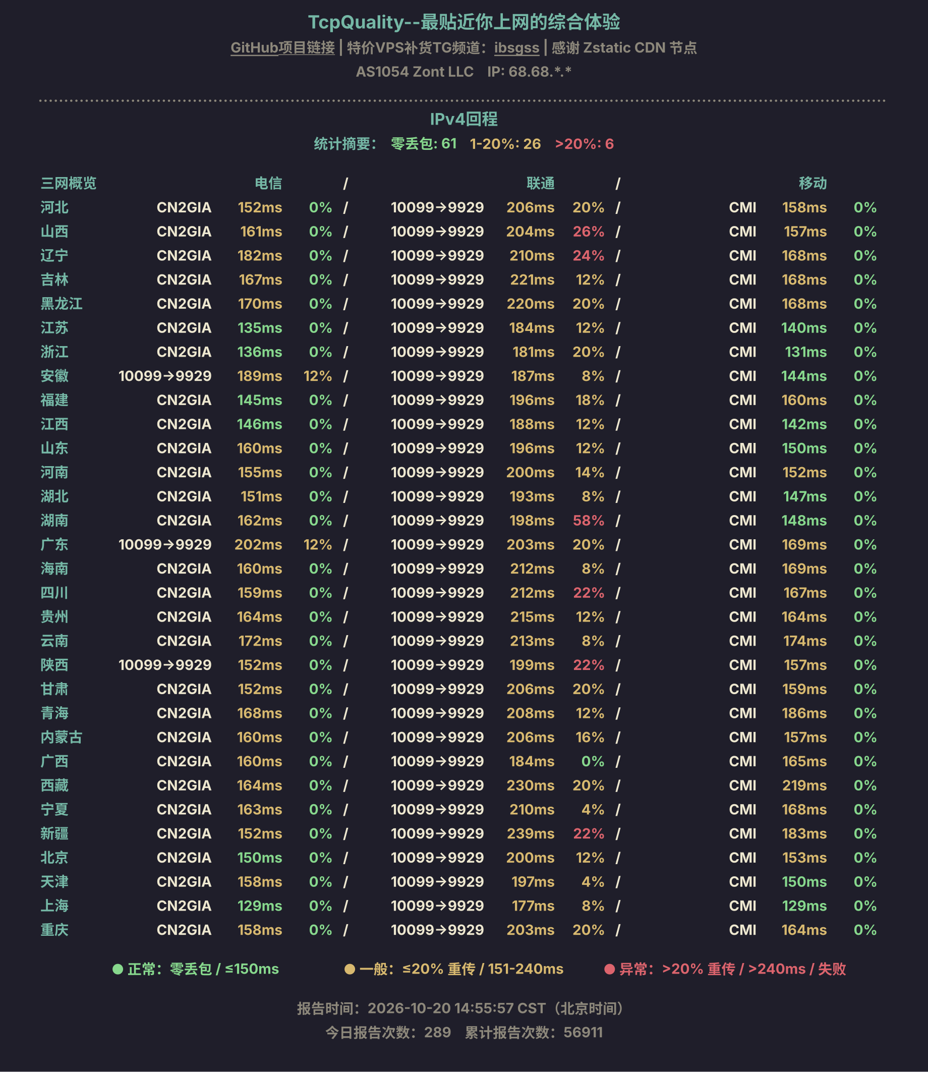 IPv4回程