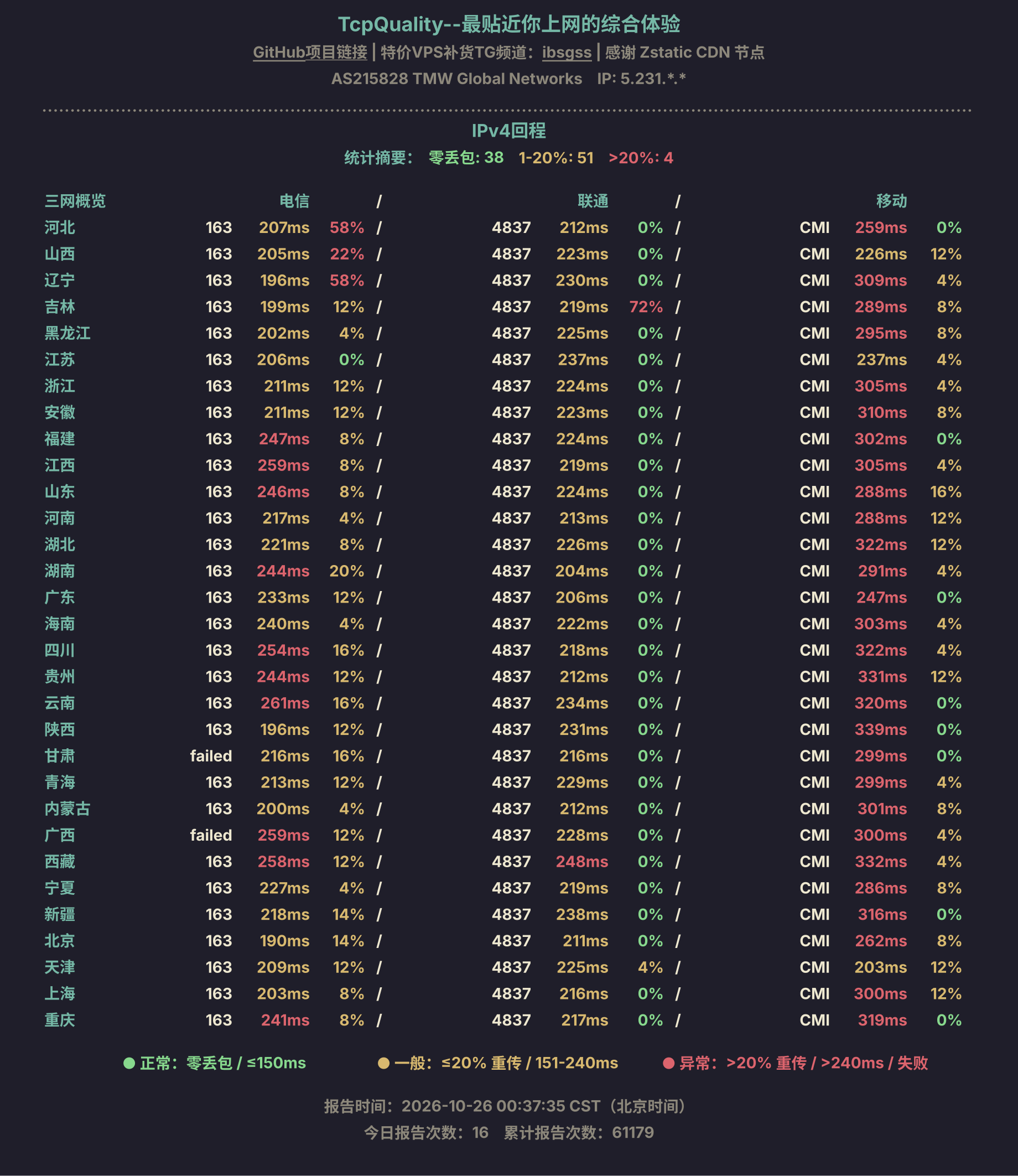 IPv4回程
