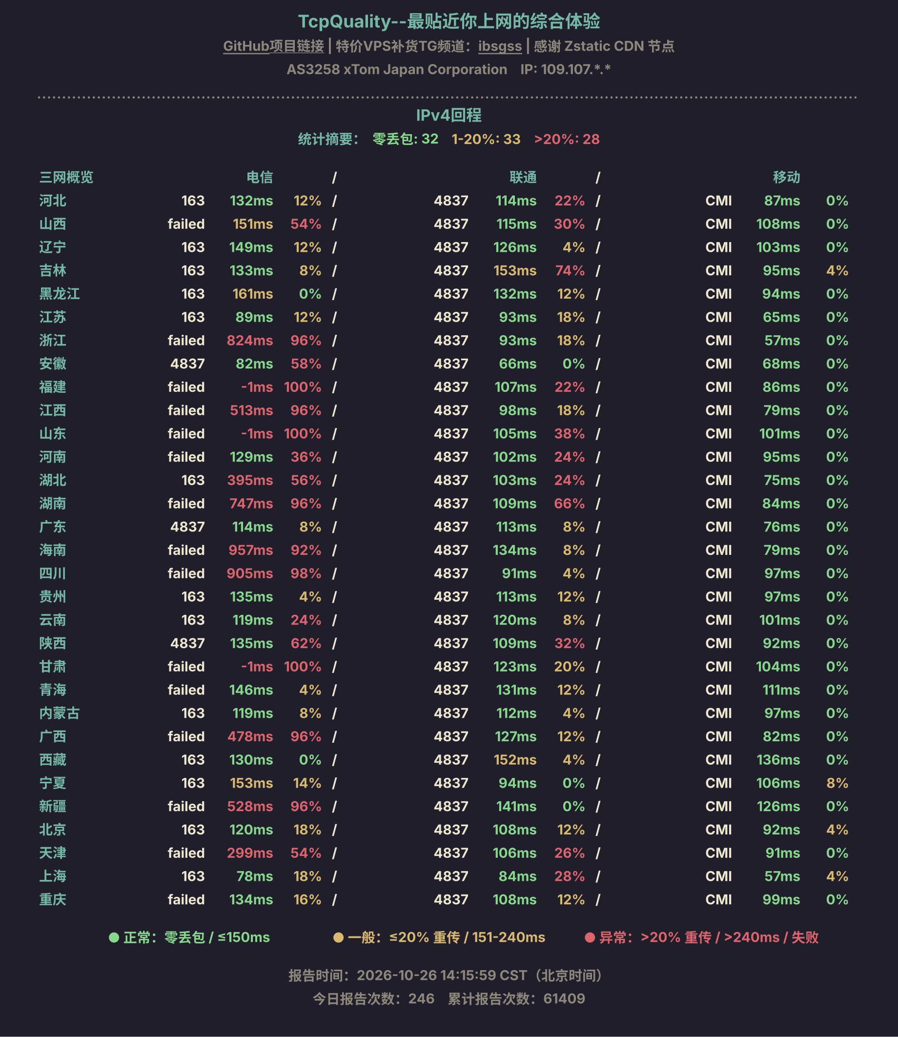 IPv4回程
