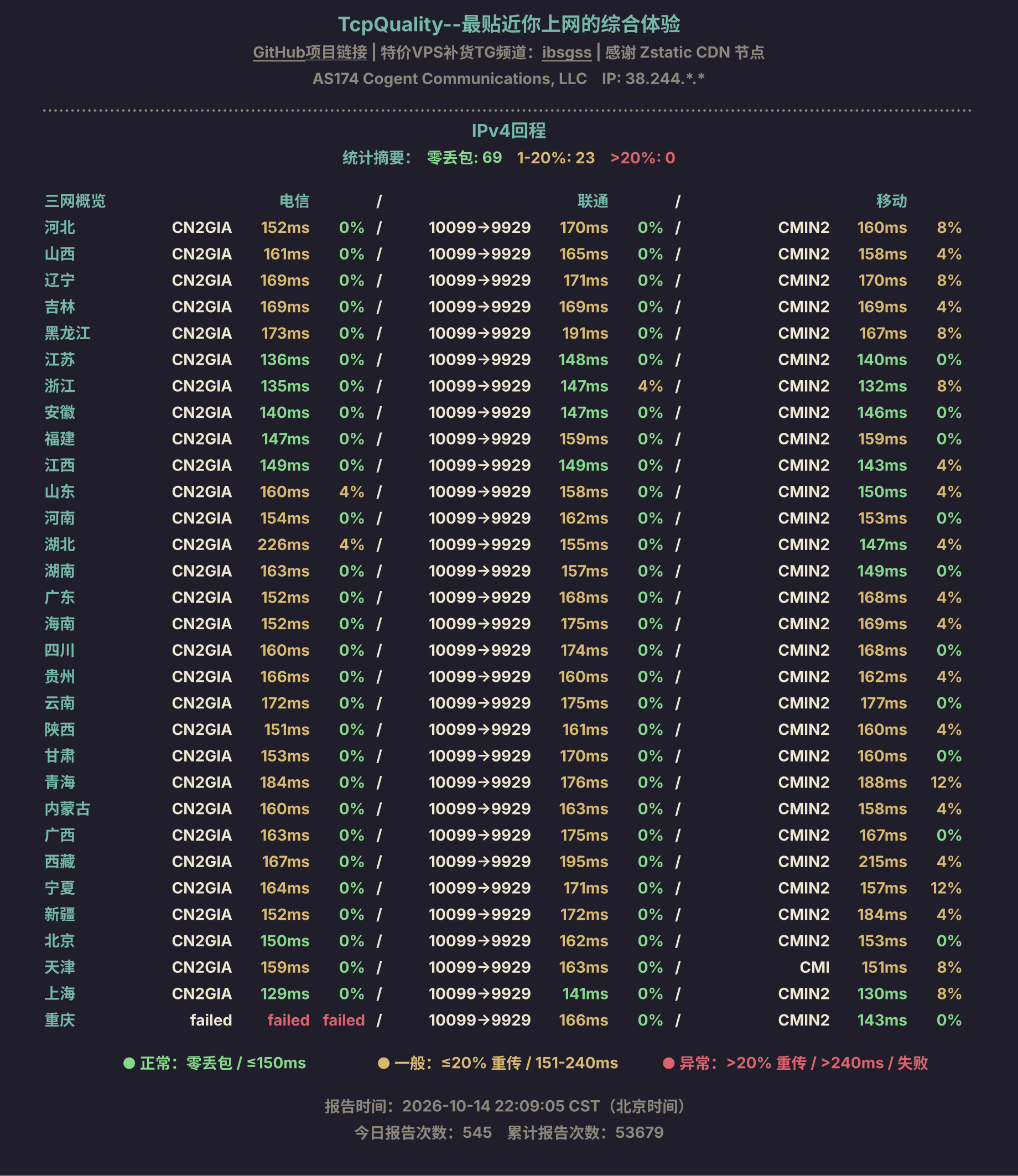 IPv4回程
