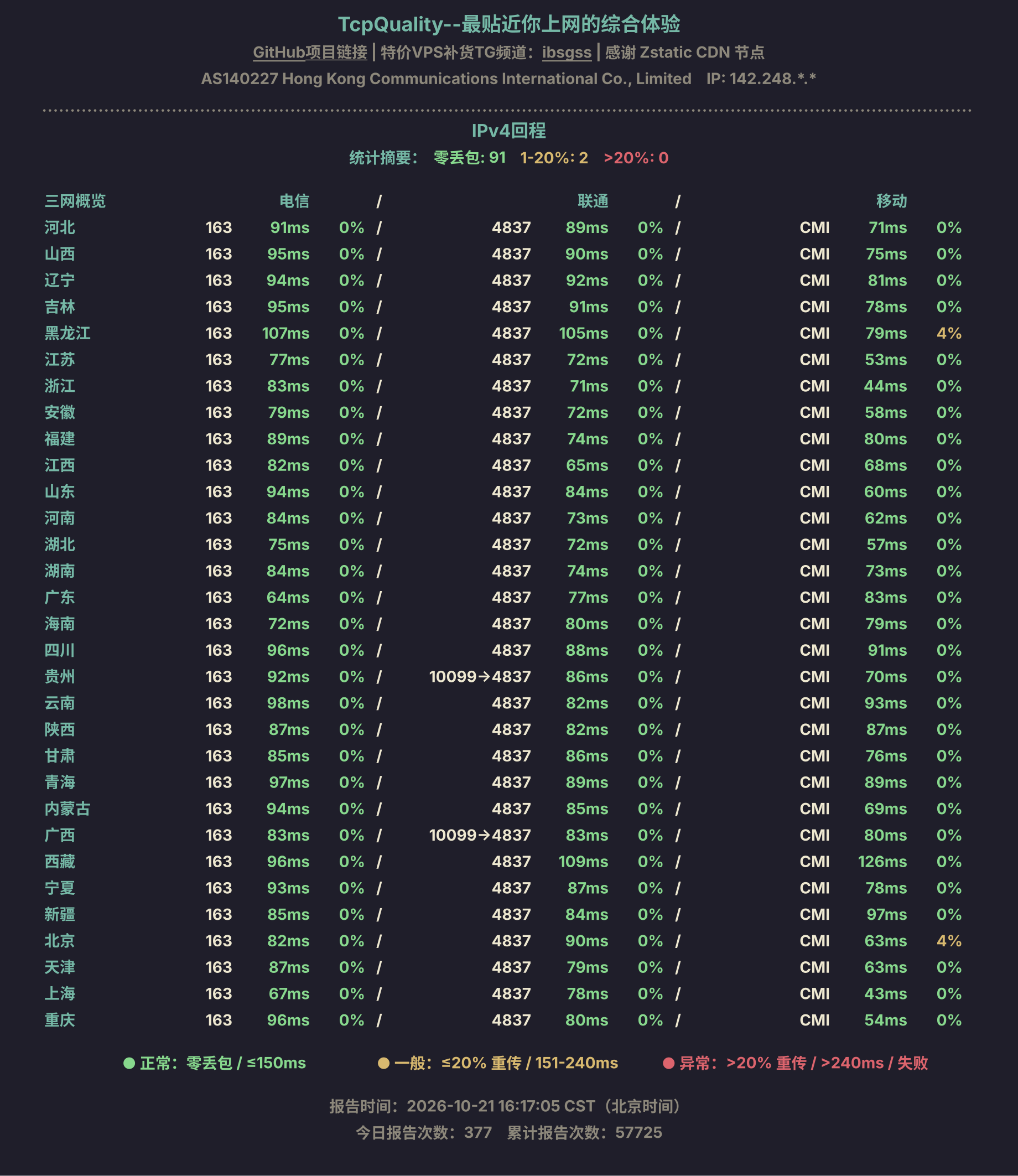 IPv4回程