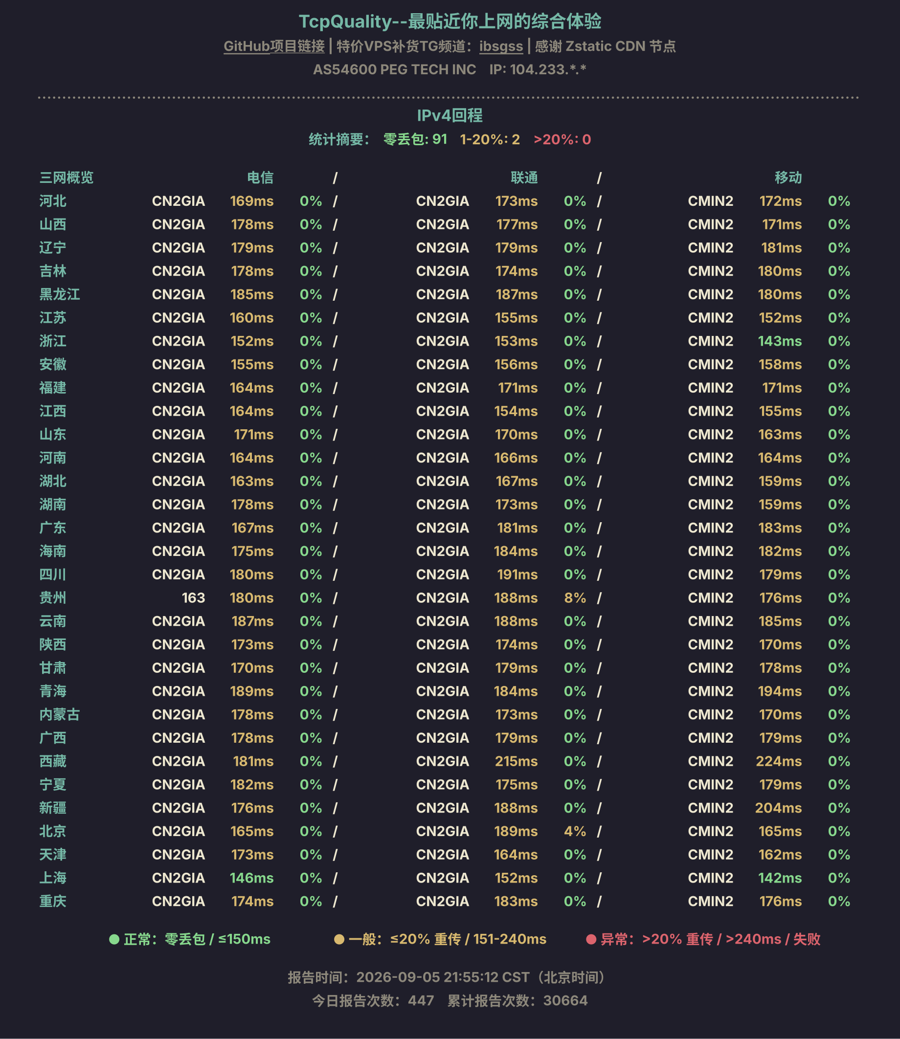 IPv4回程