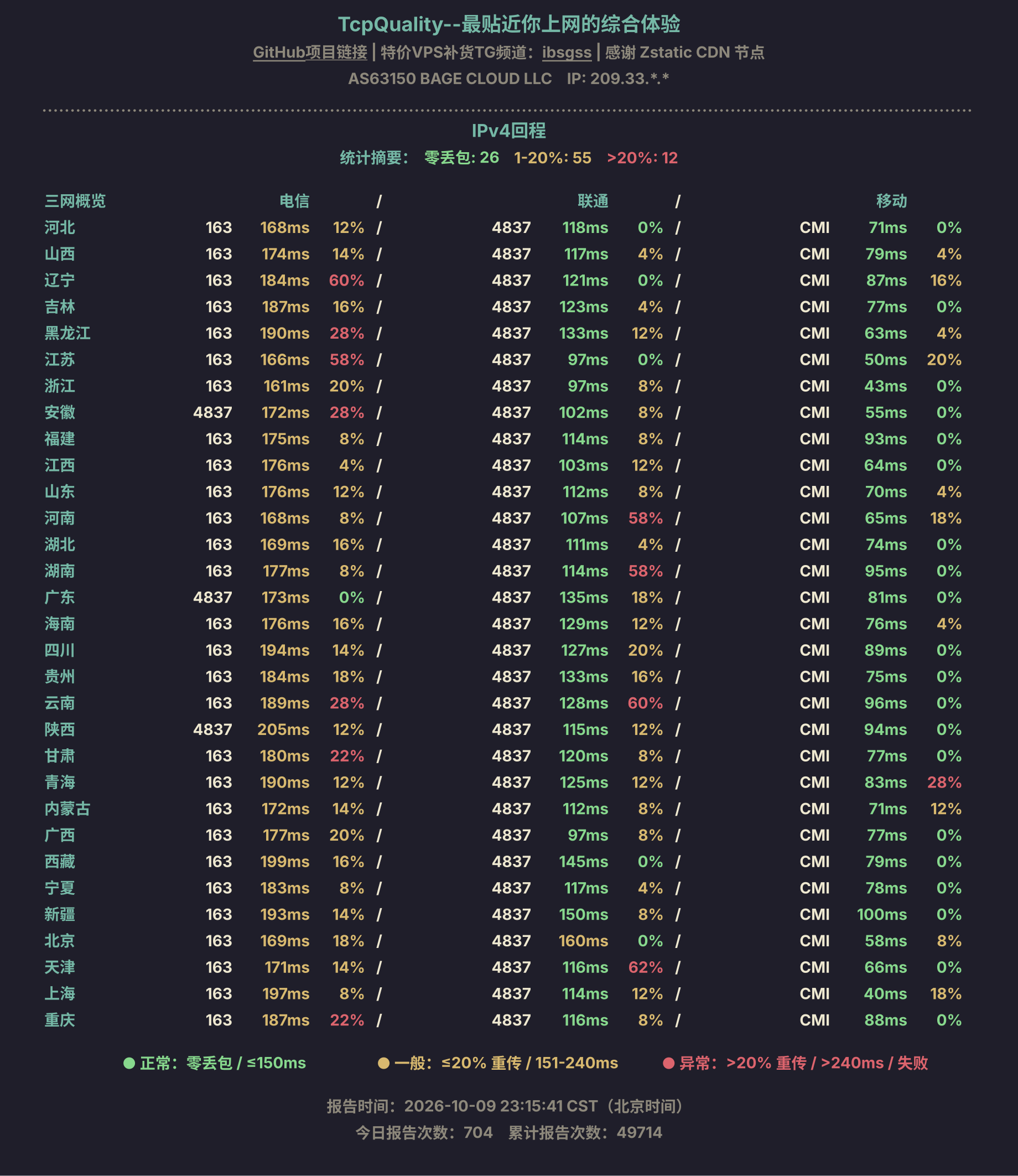 IPv4回程