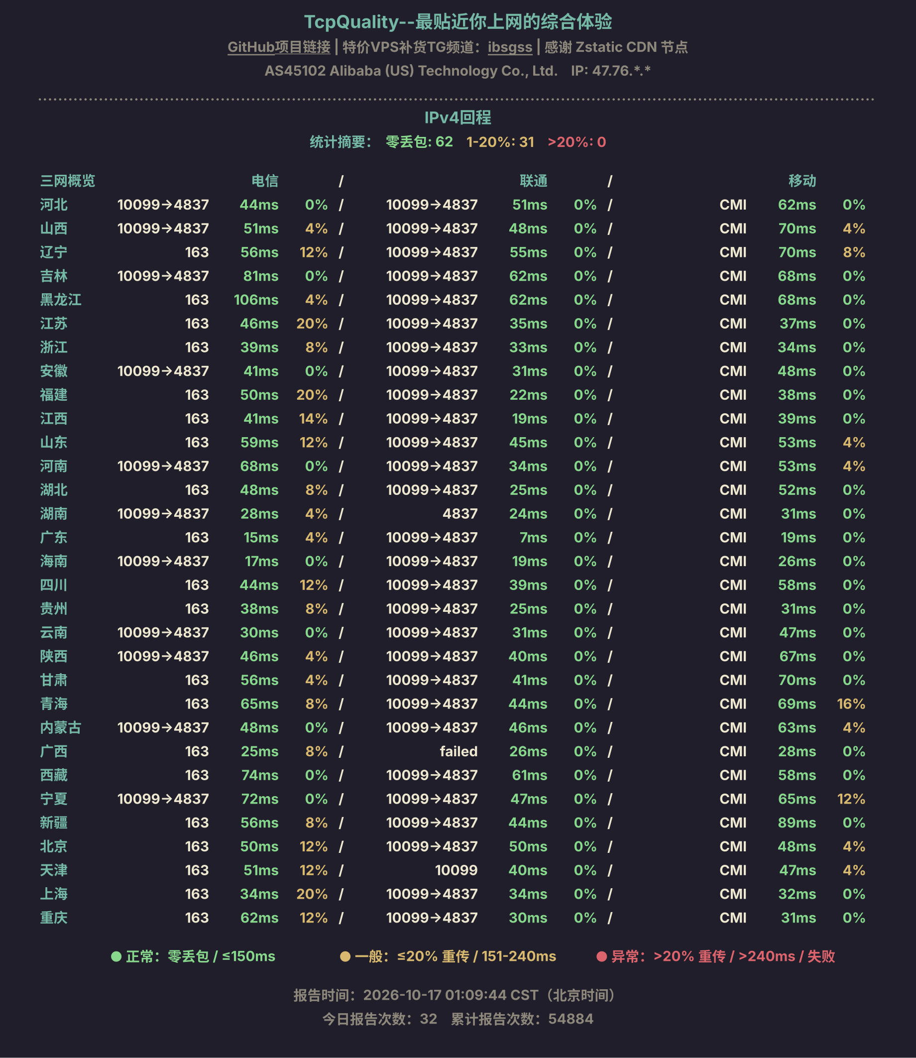 IPv4回程