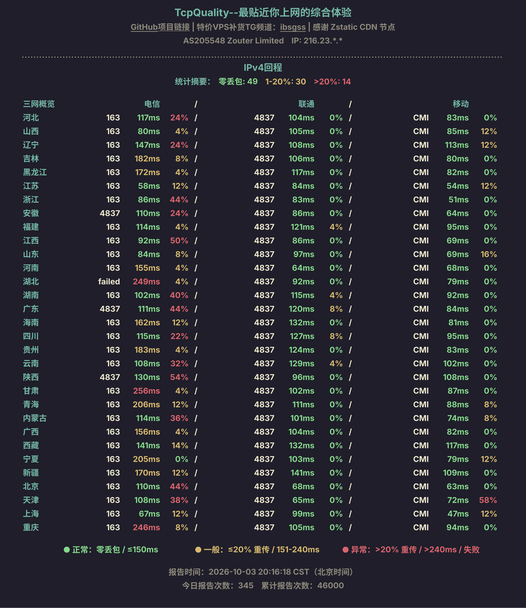 IPv4回程