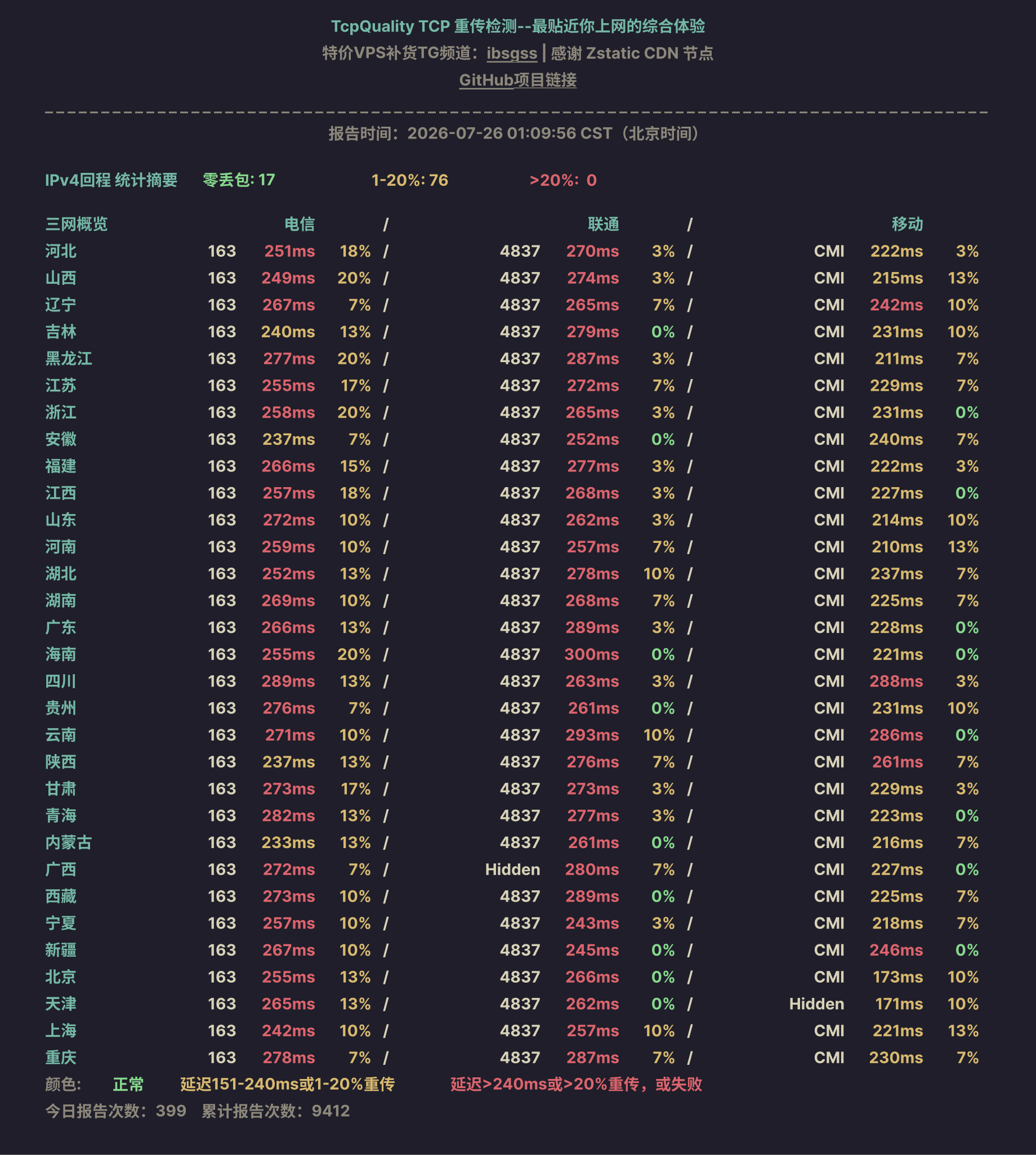 IPv4回程
