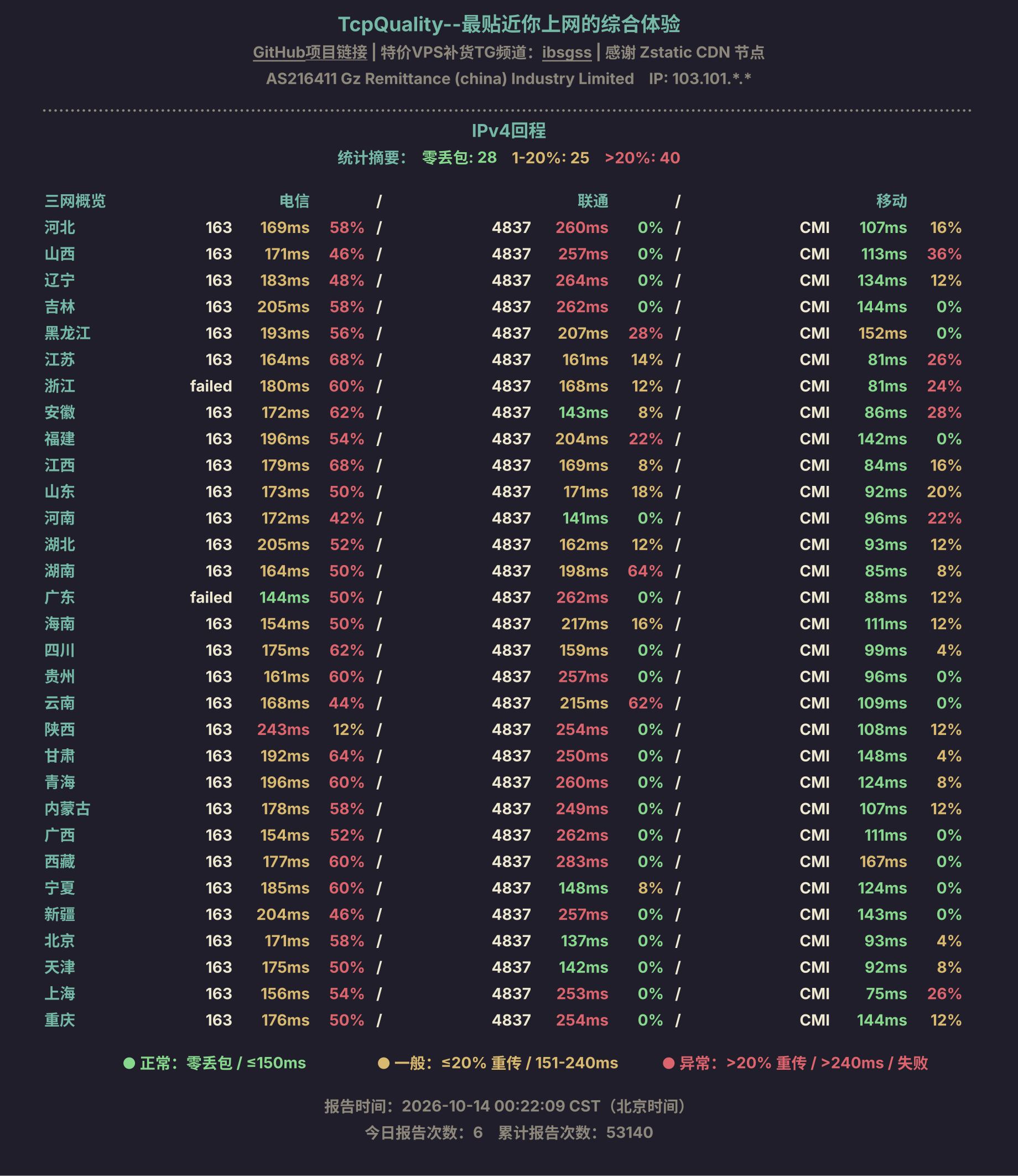 IPv4回程