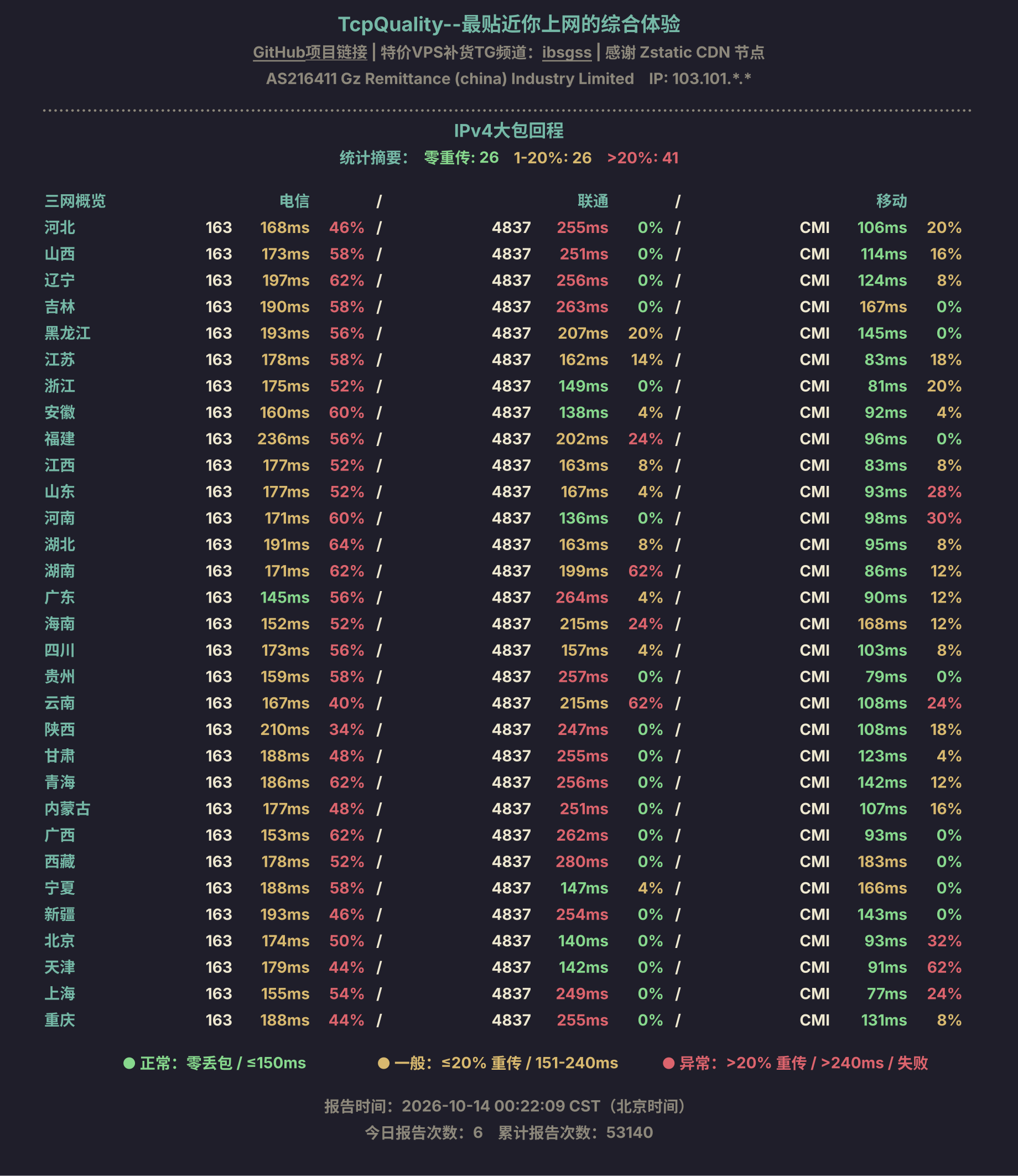 IPv4大包回程