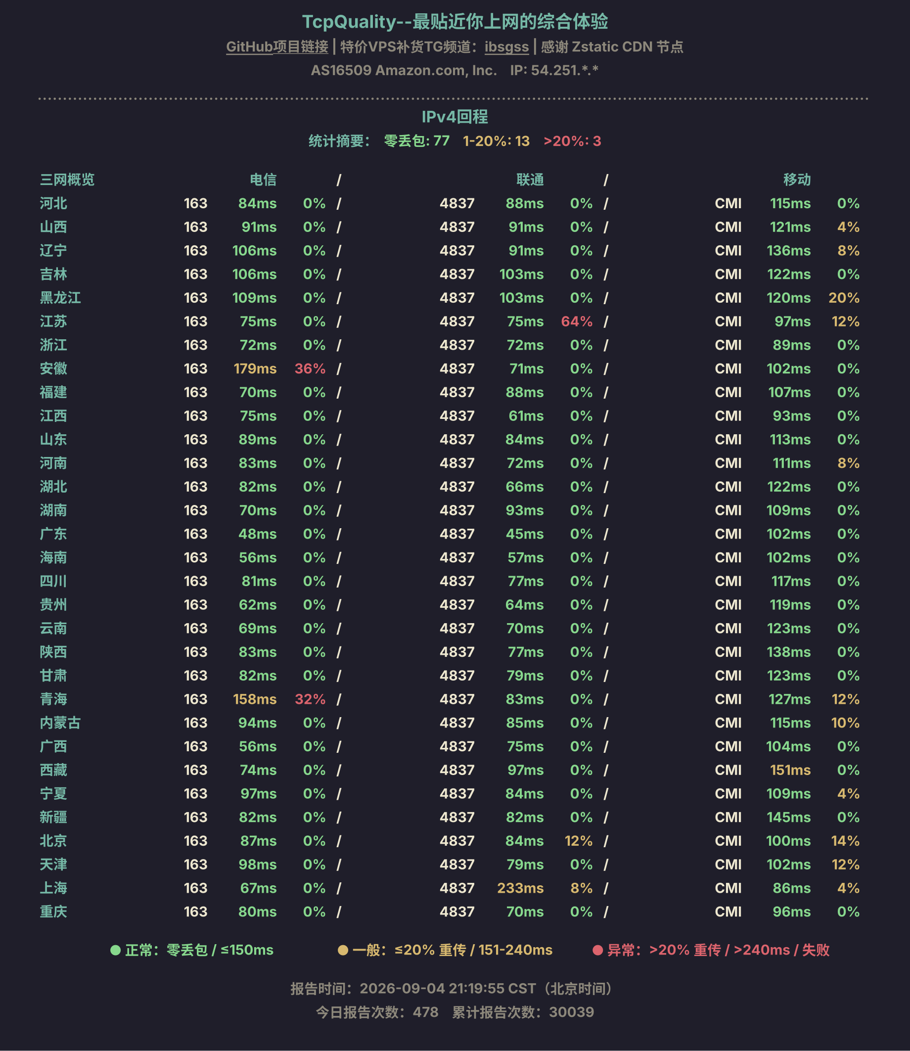 IPv4回程