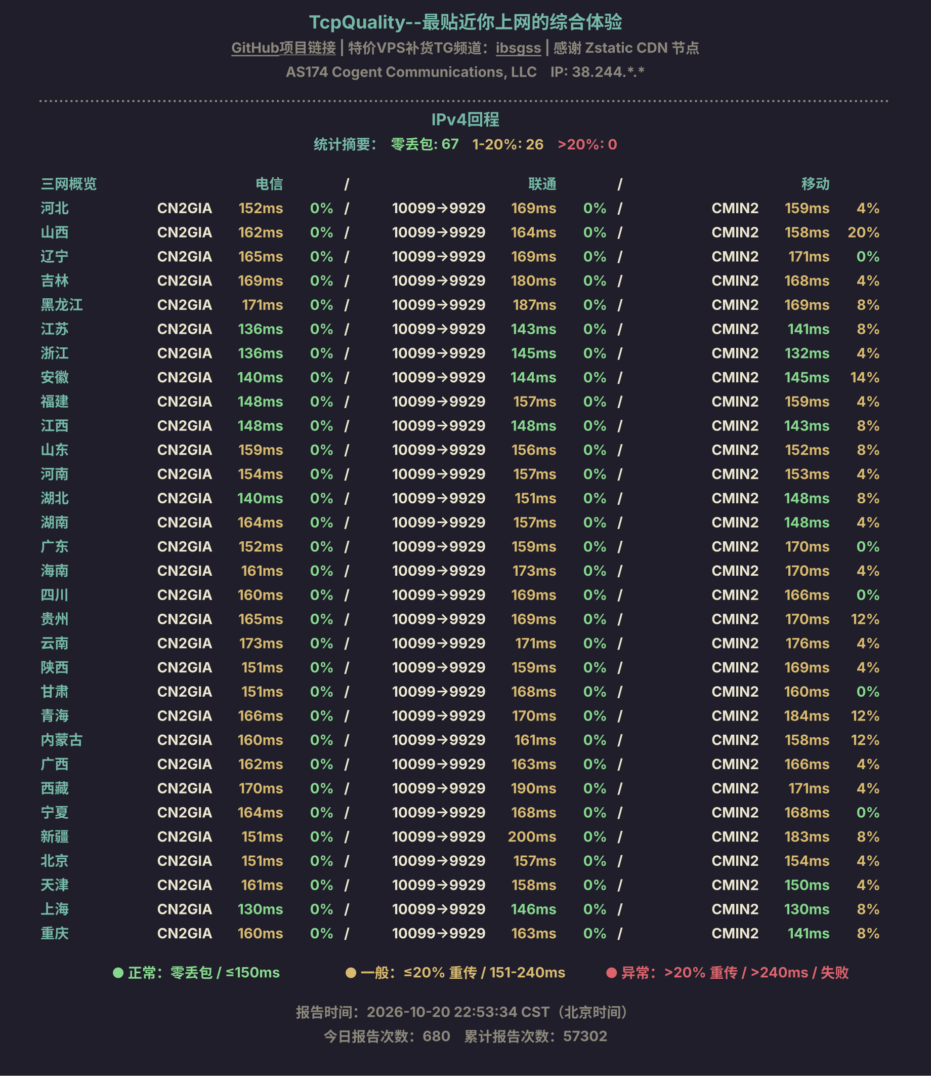 IPv4回程