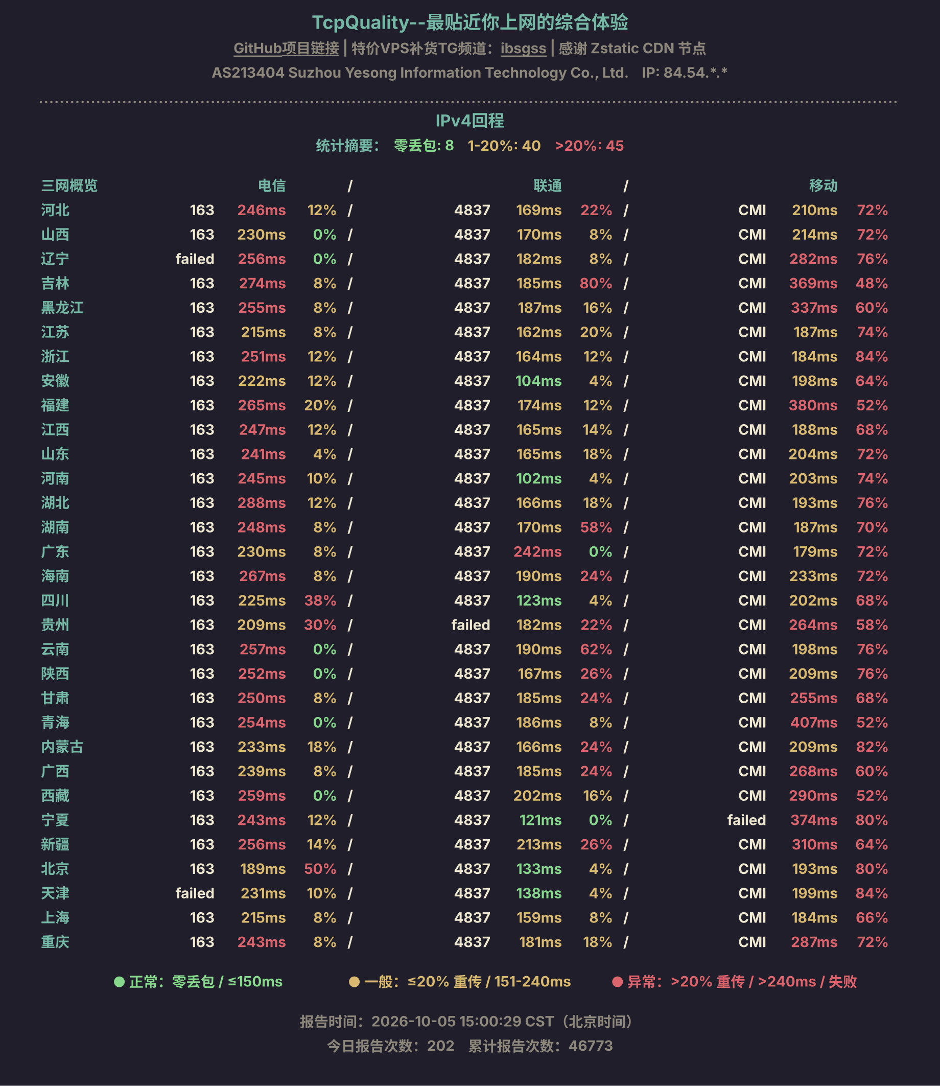 IPv4回程