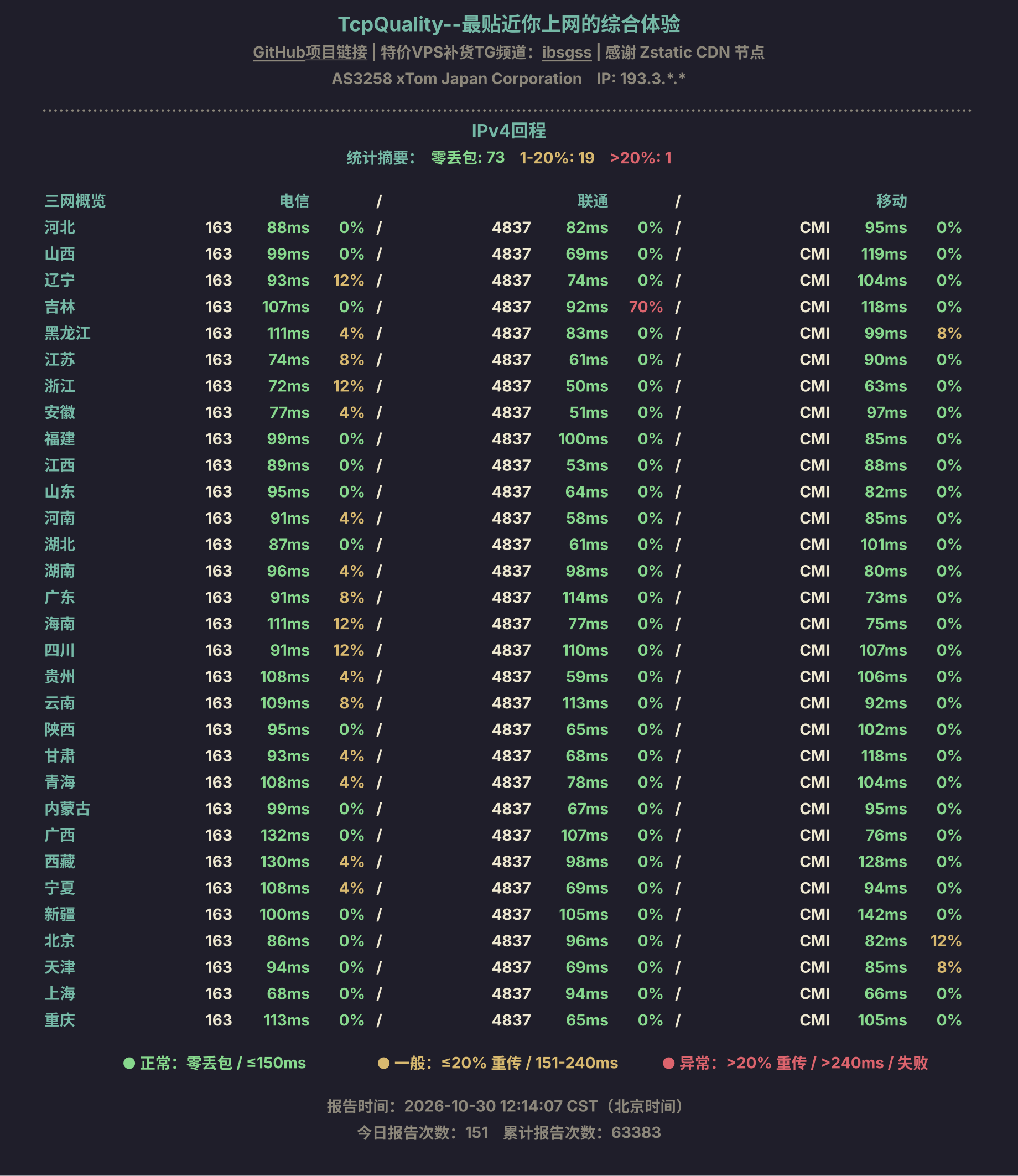 IPv4回程
