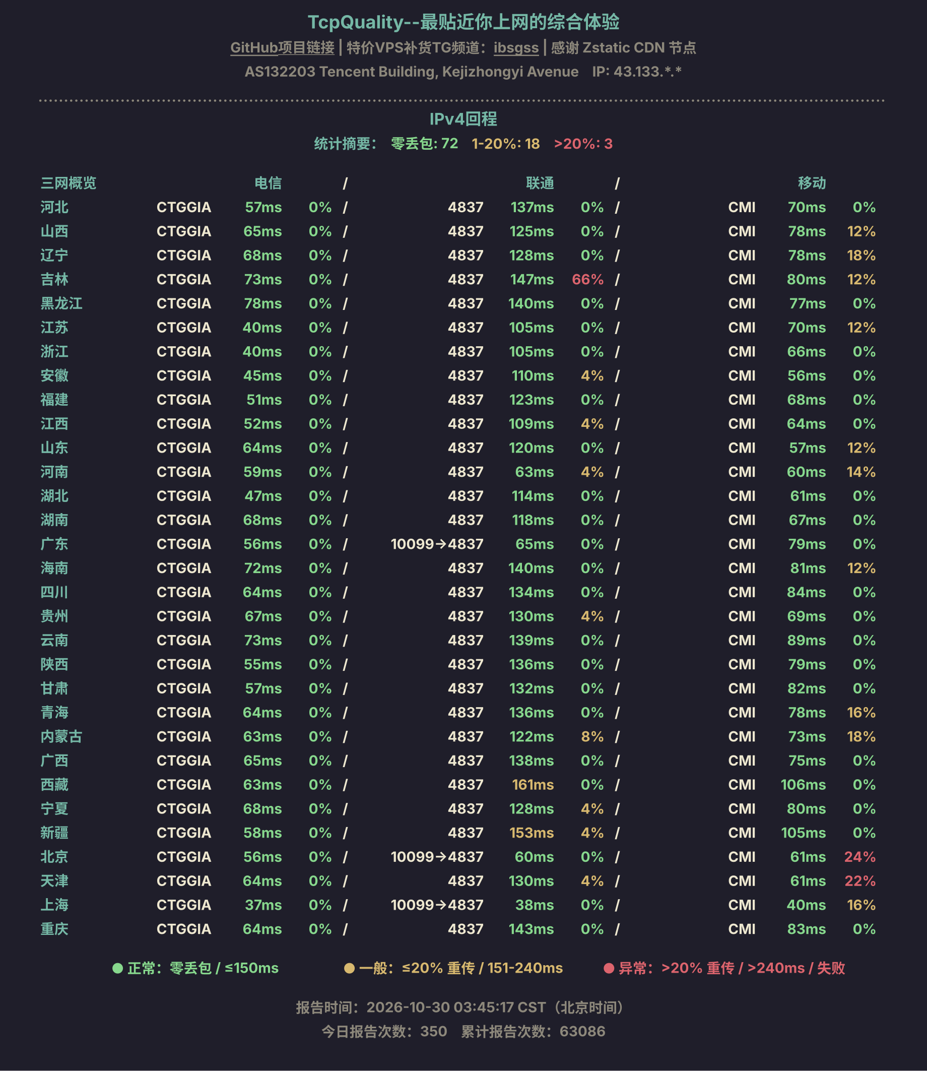 IPv4回程