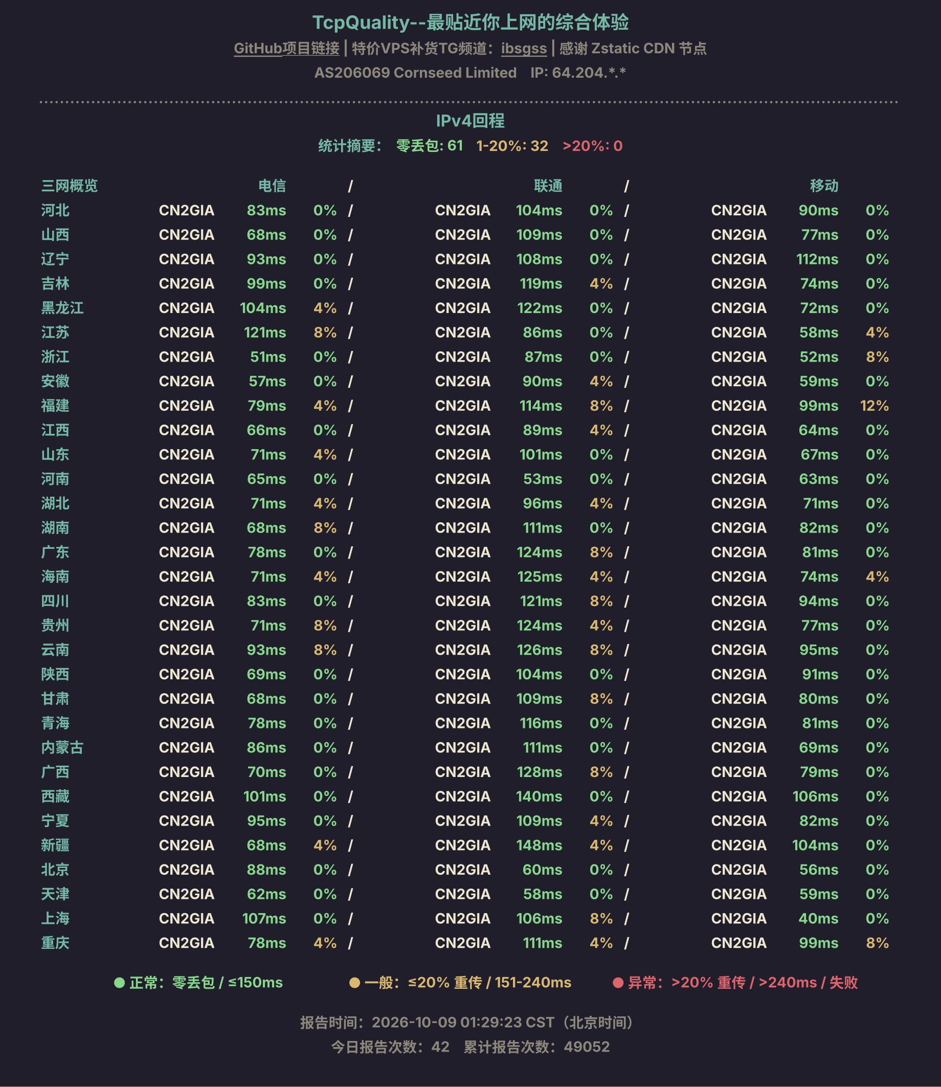 IPv4回程