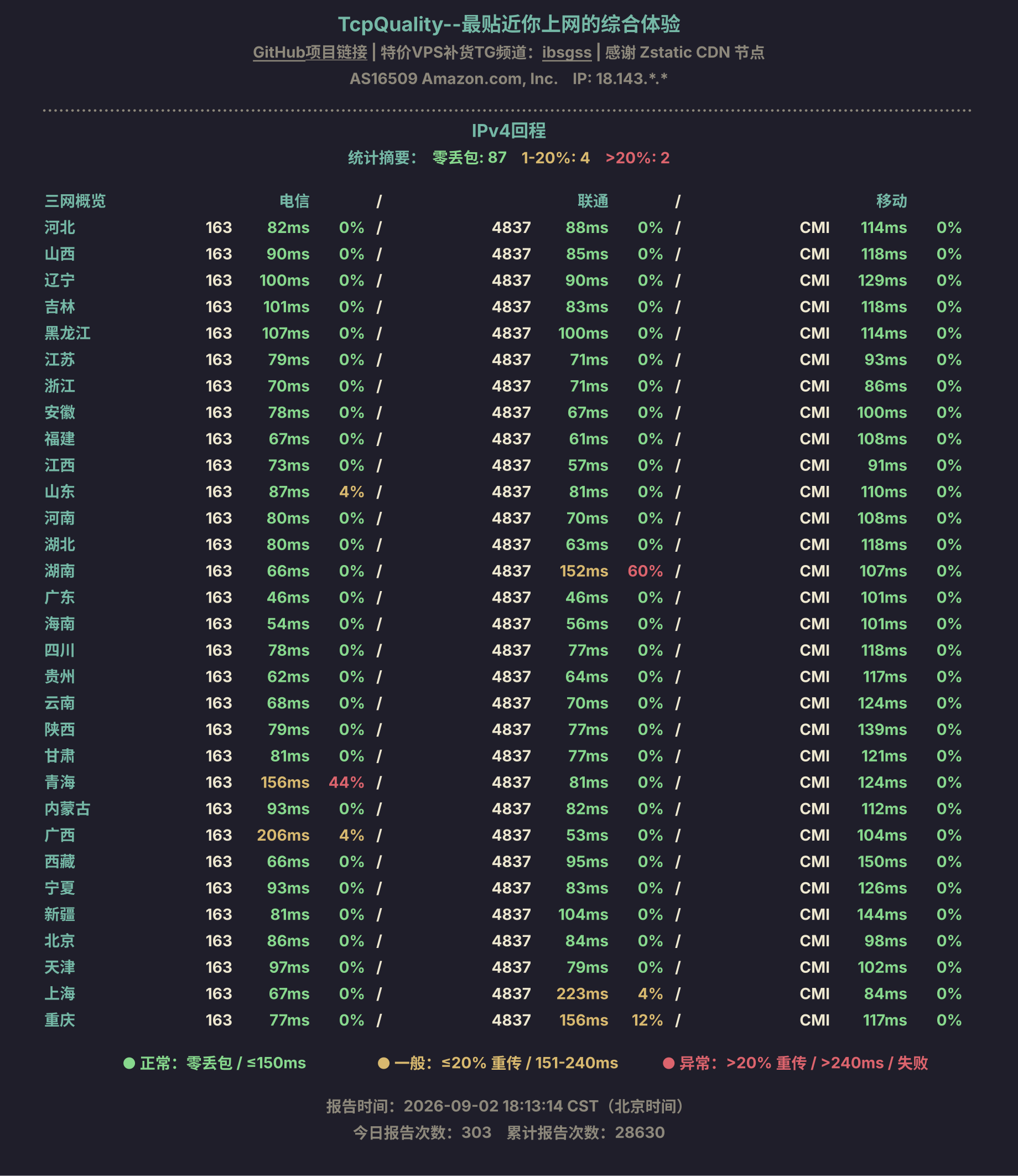 IPv4回程