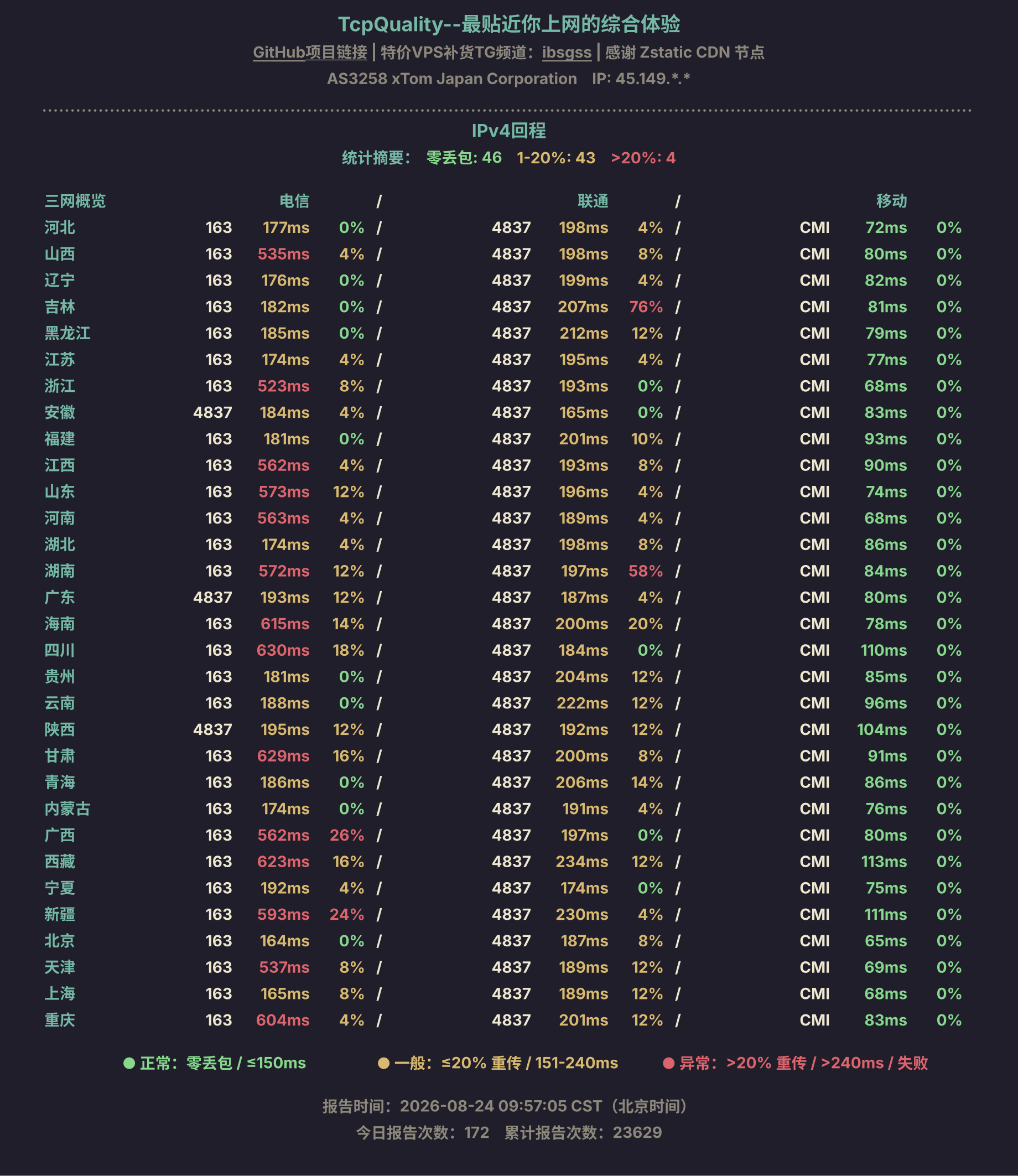 IPv4回程