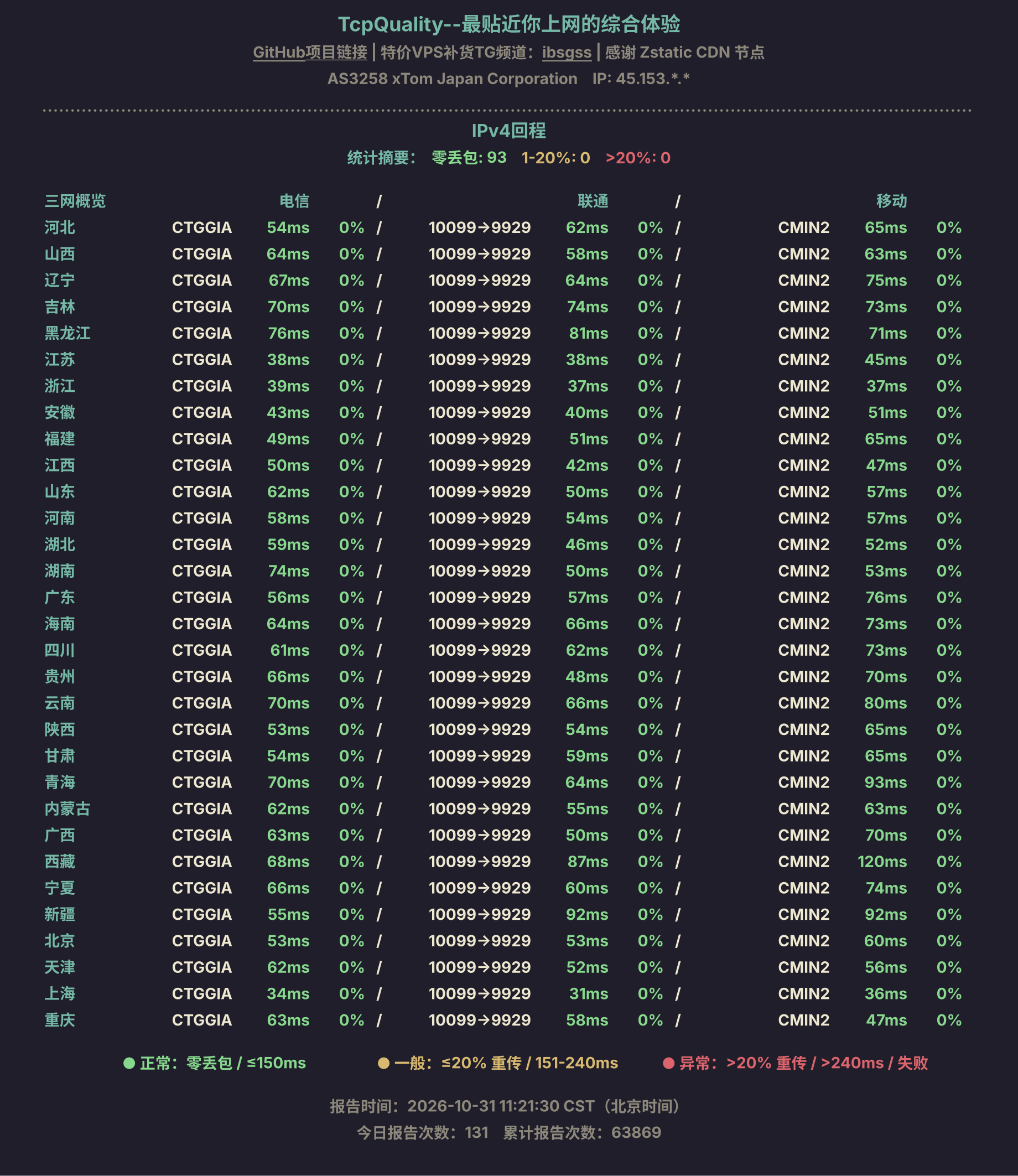 IPv4回程