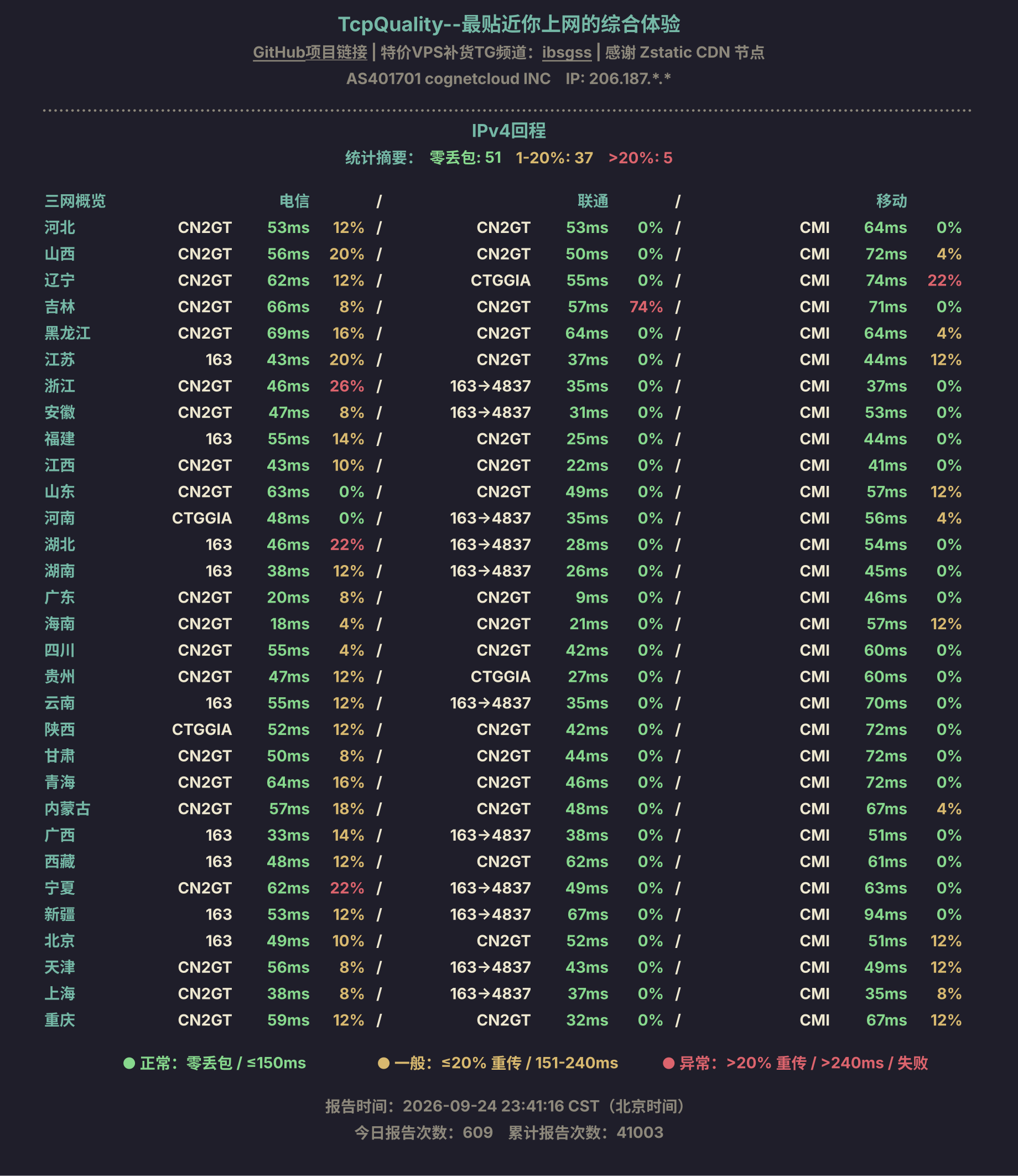 IPv4回程