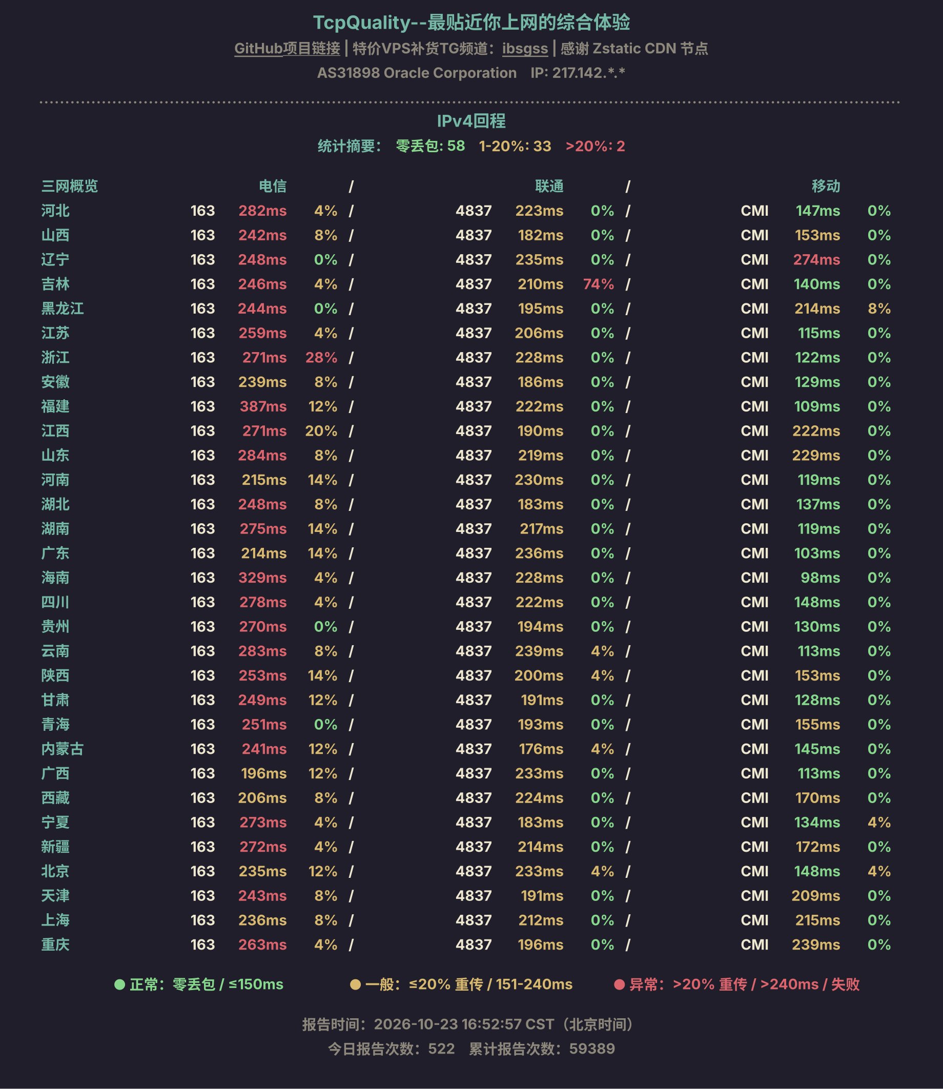 IPv4回程