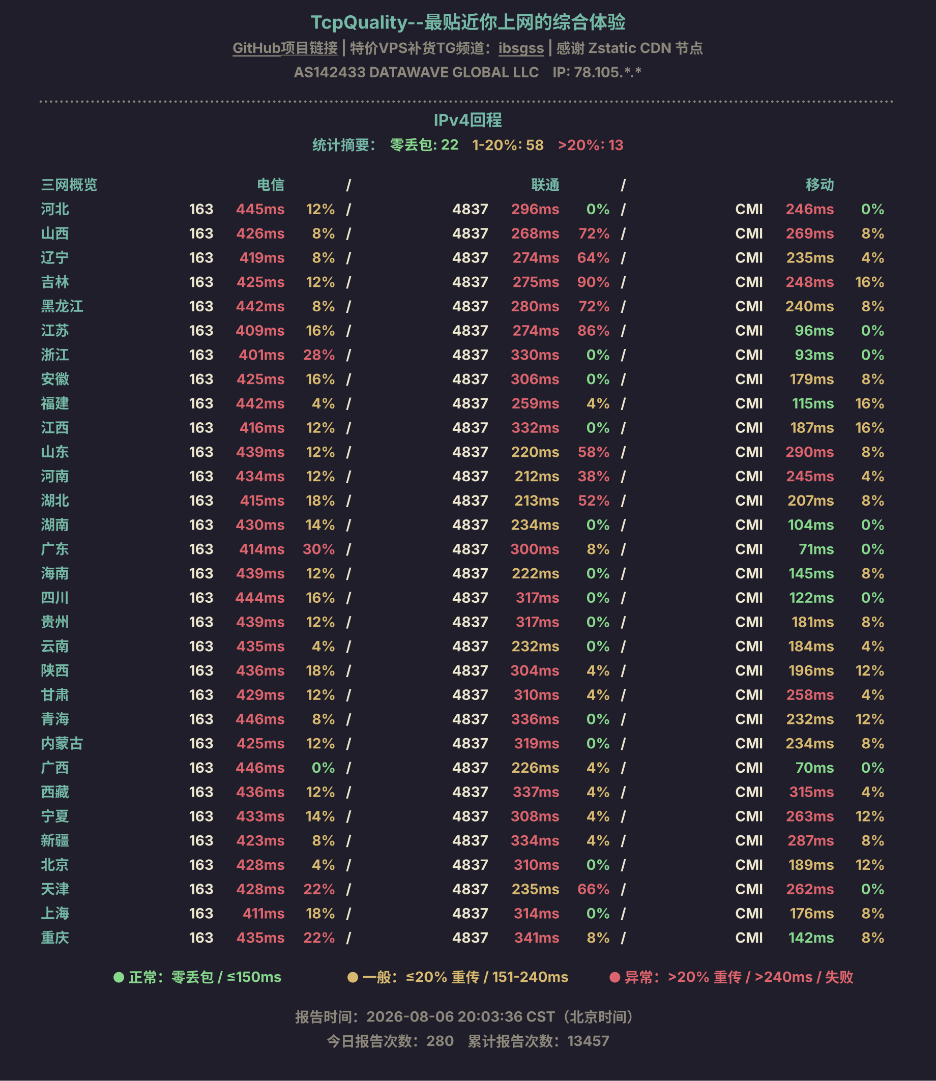 IPv4回程