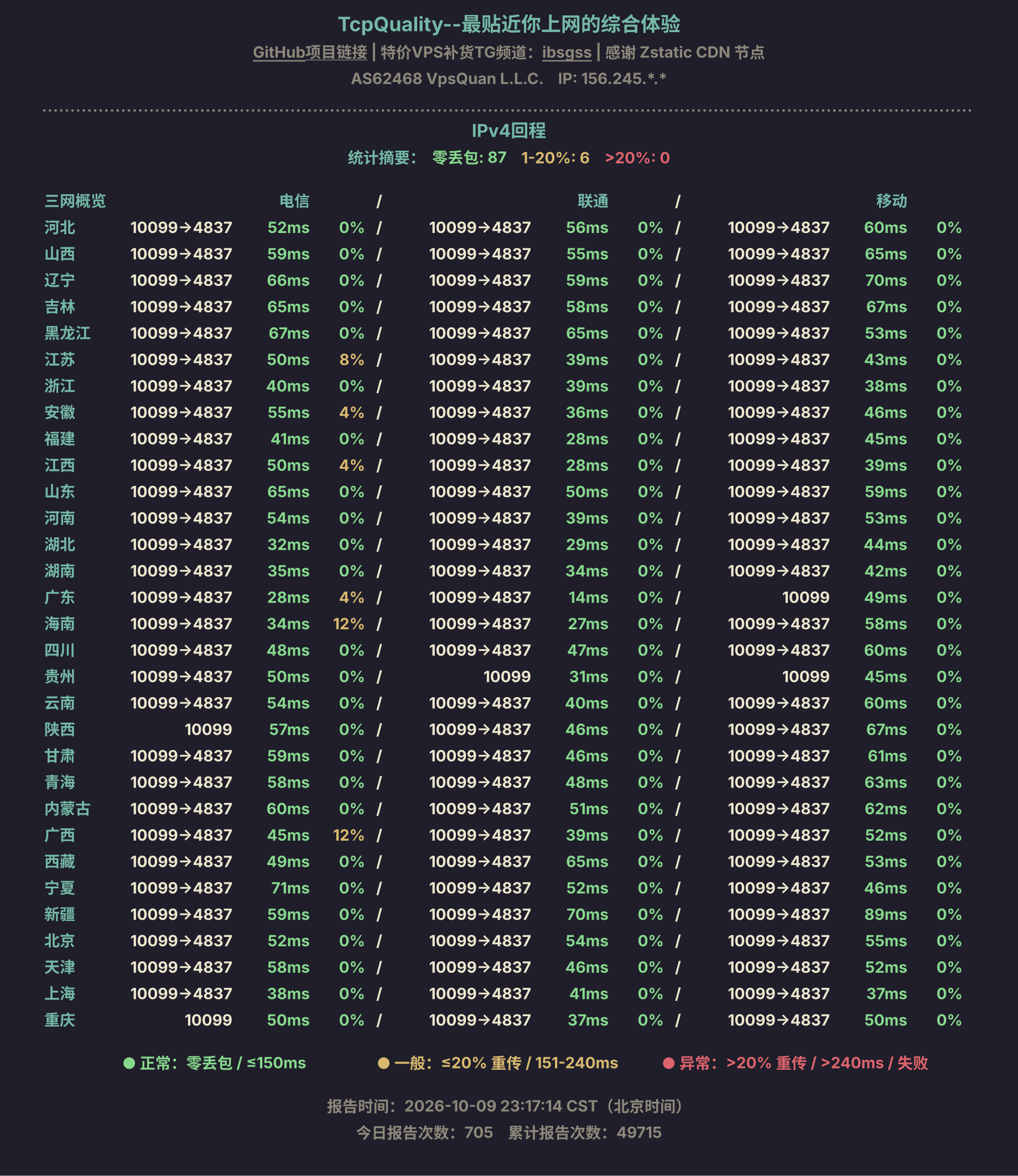 IPv4回程