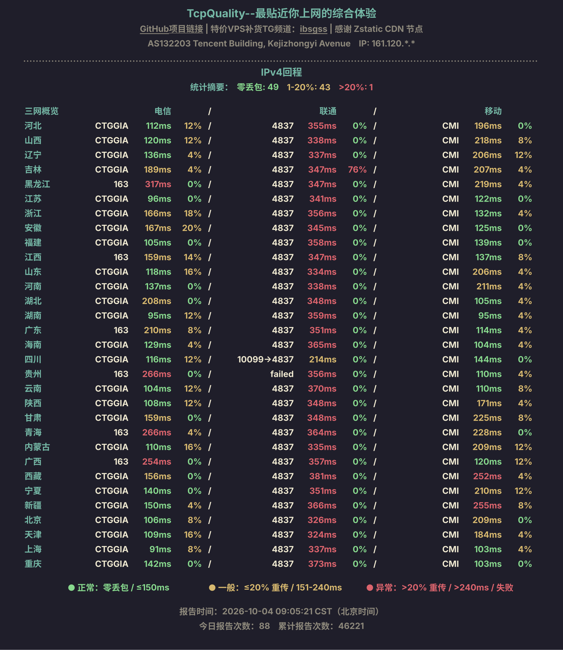 IPv4回程