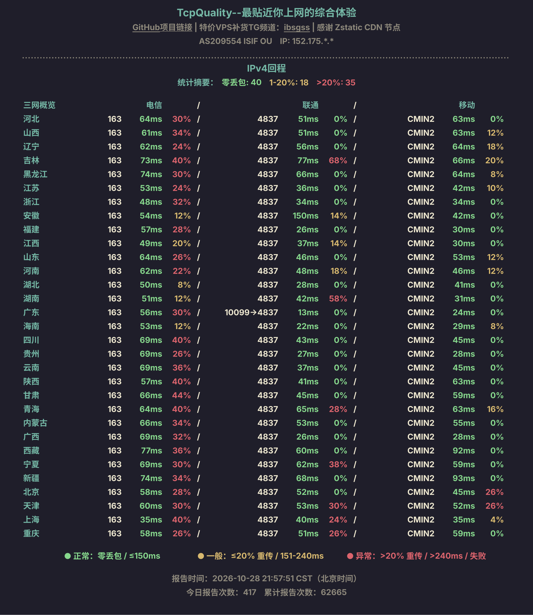 IPv4回程