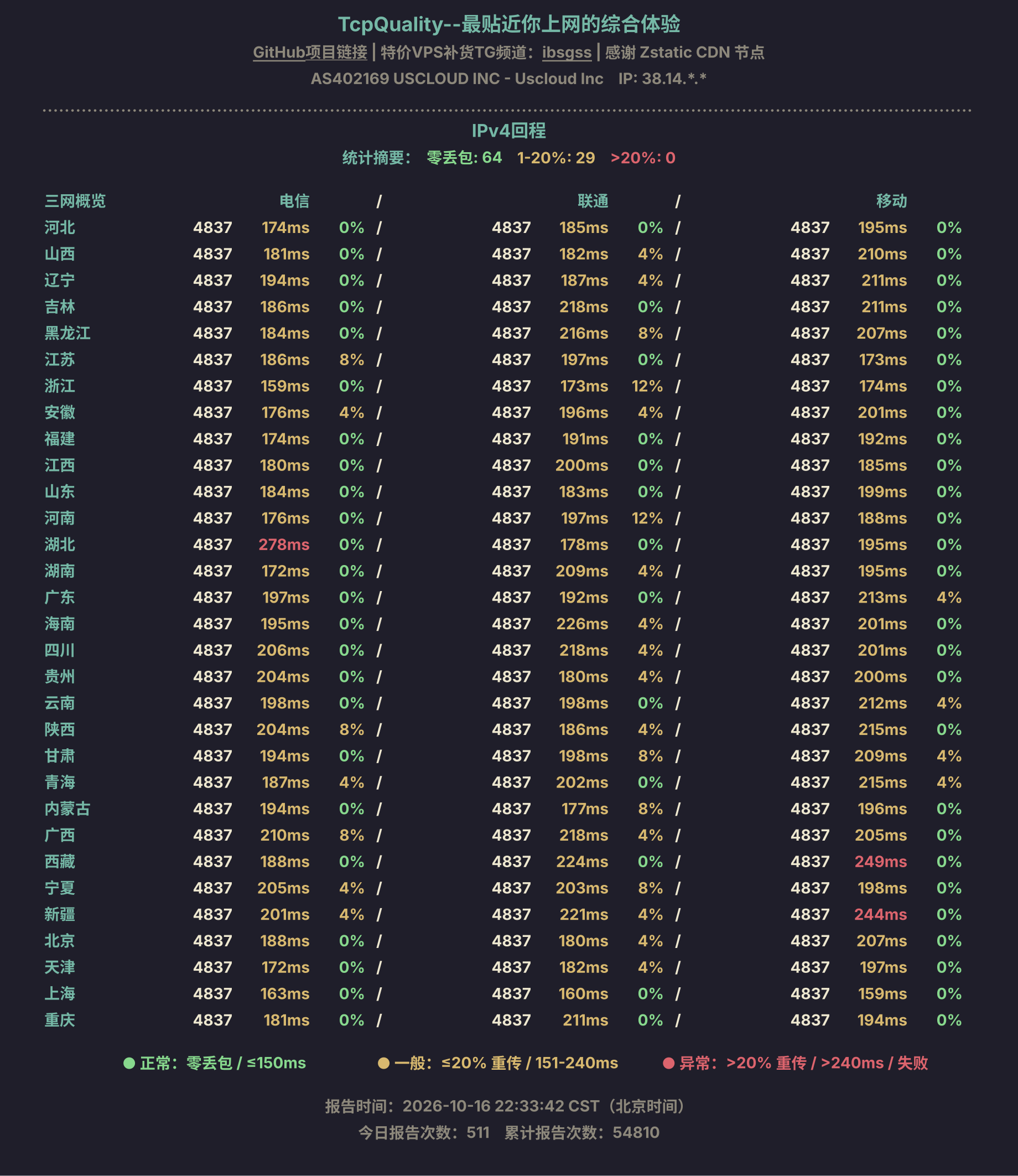 IPv4回程