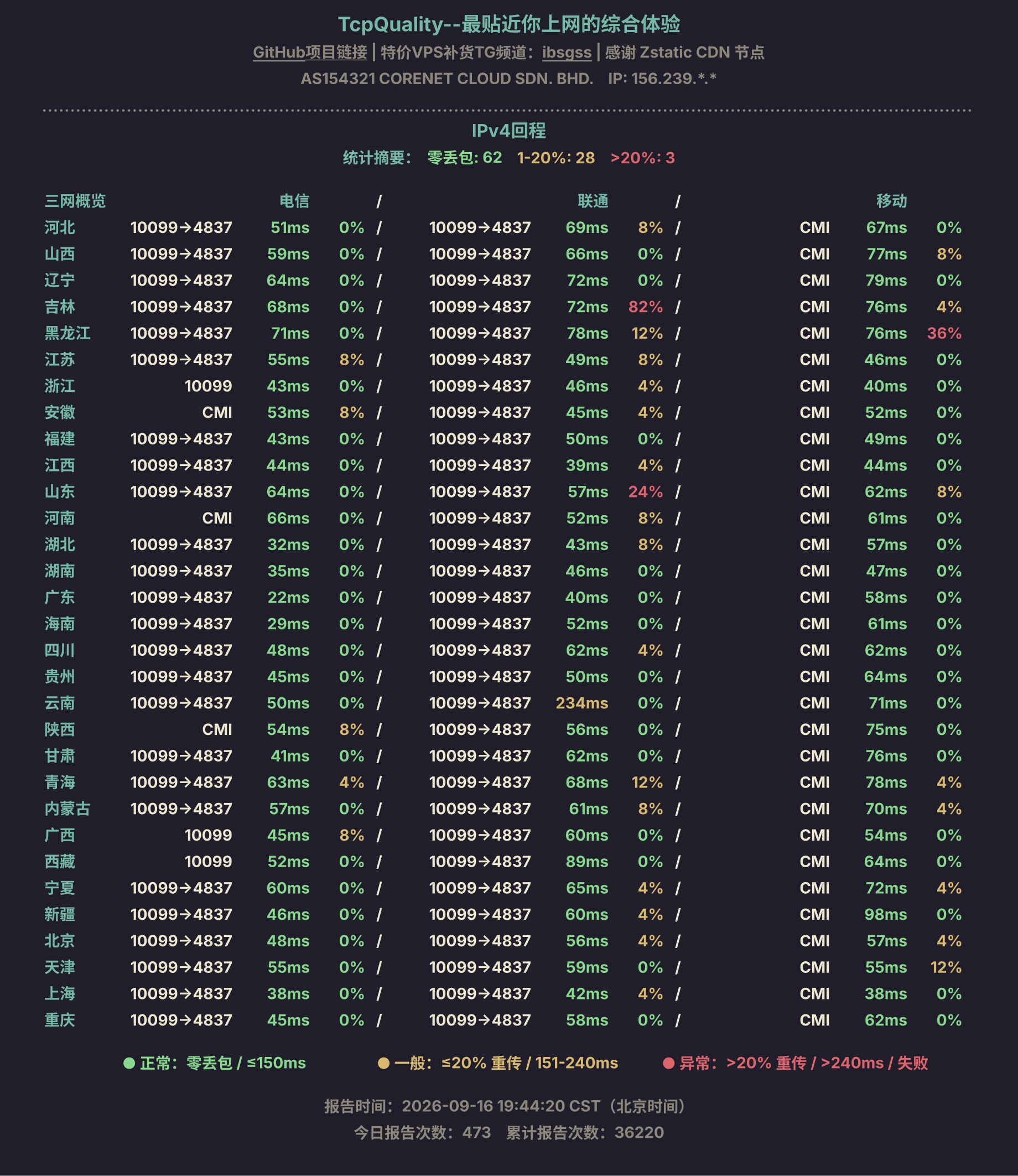 IPv4回程