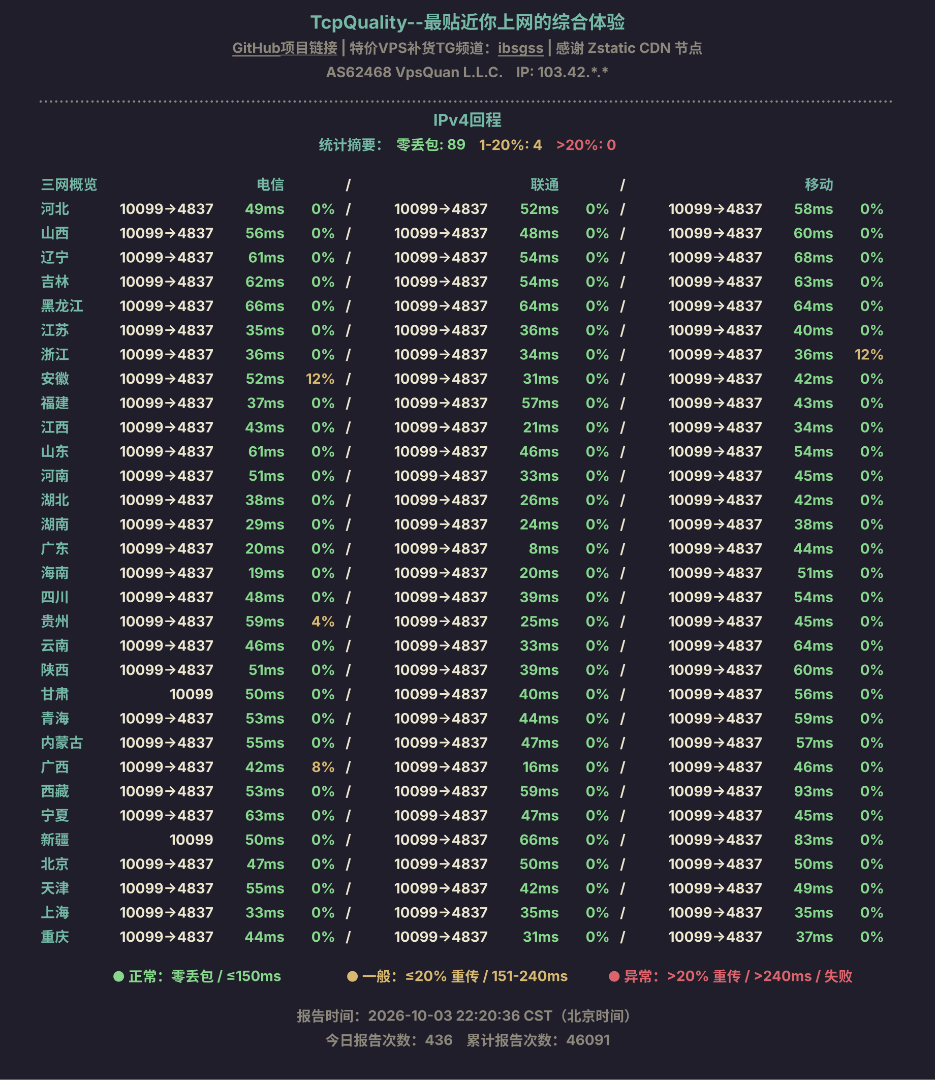 IPv4回程