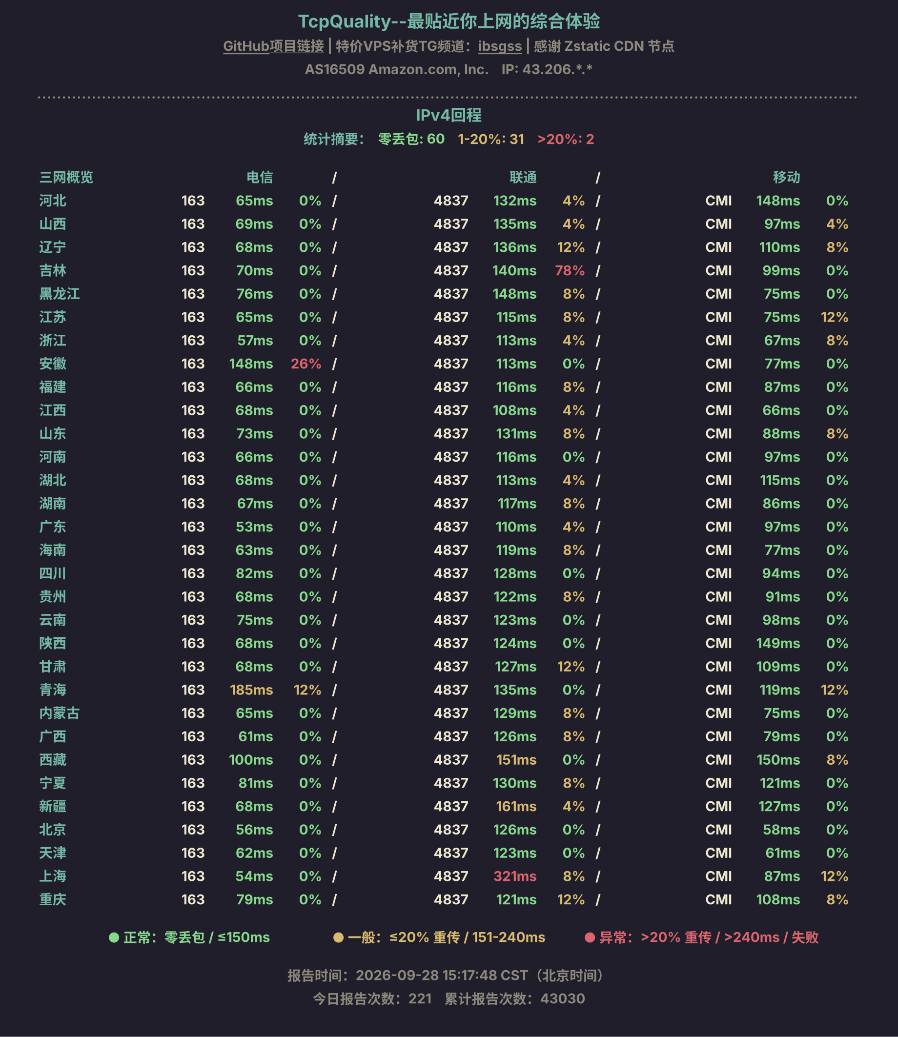 IPv4回程