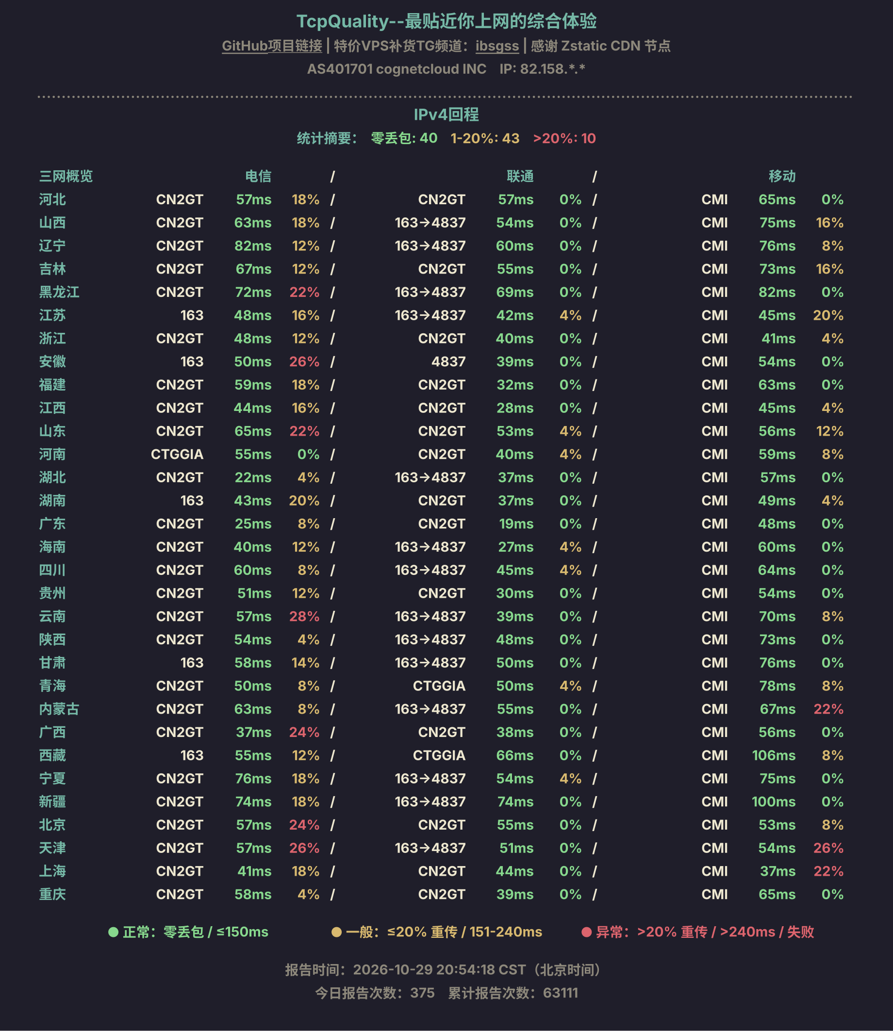 IPv4回程