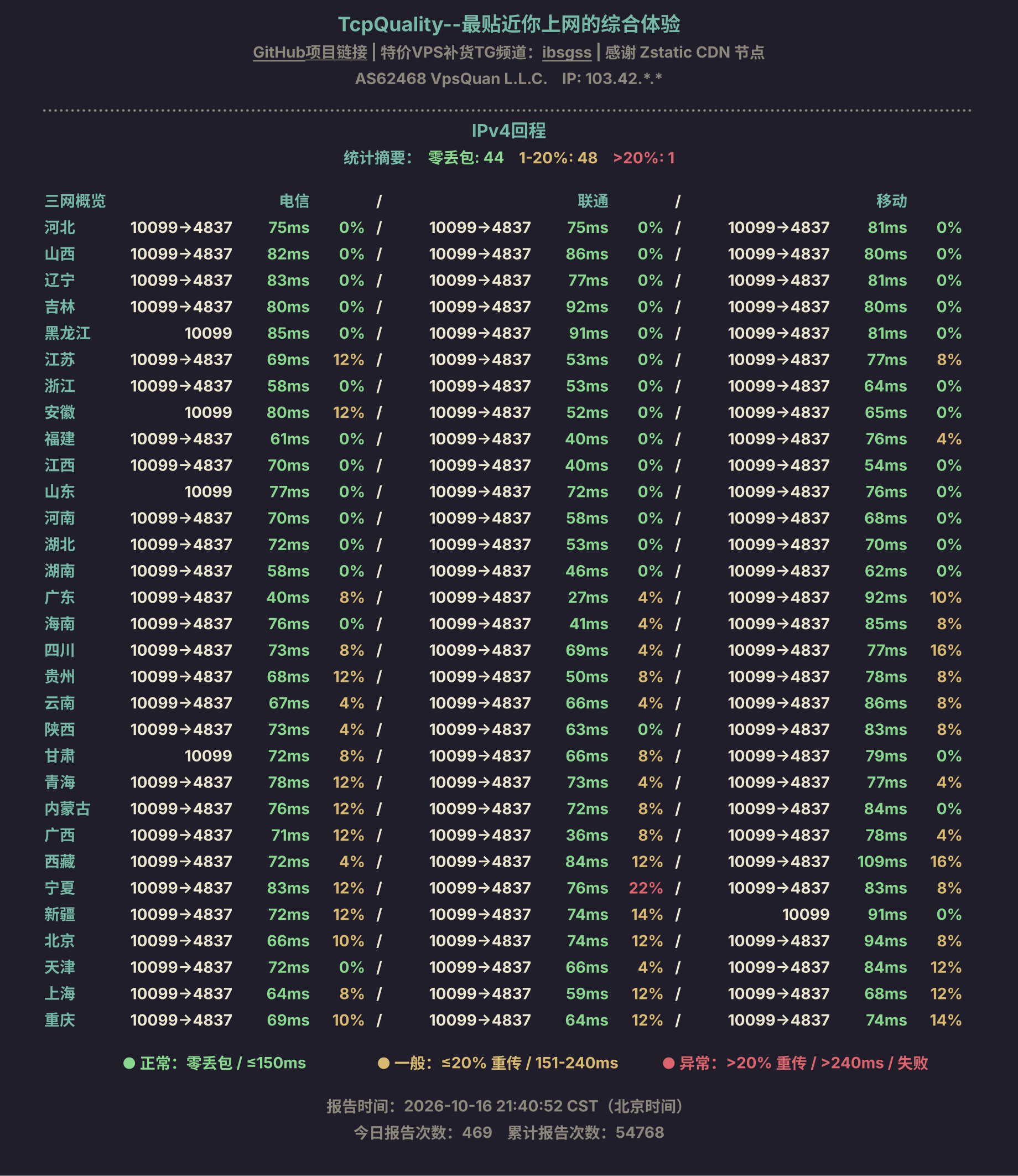 IPv4回程