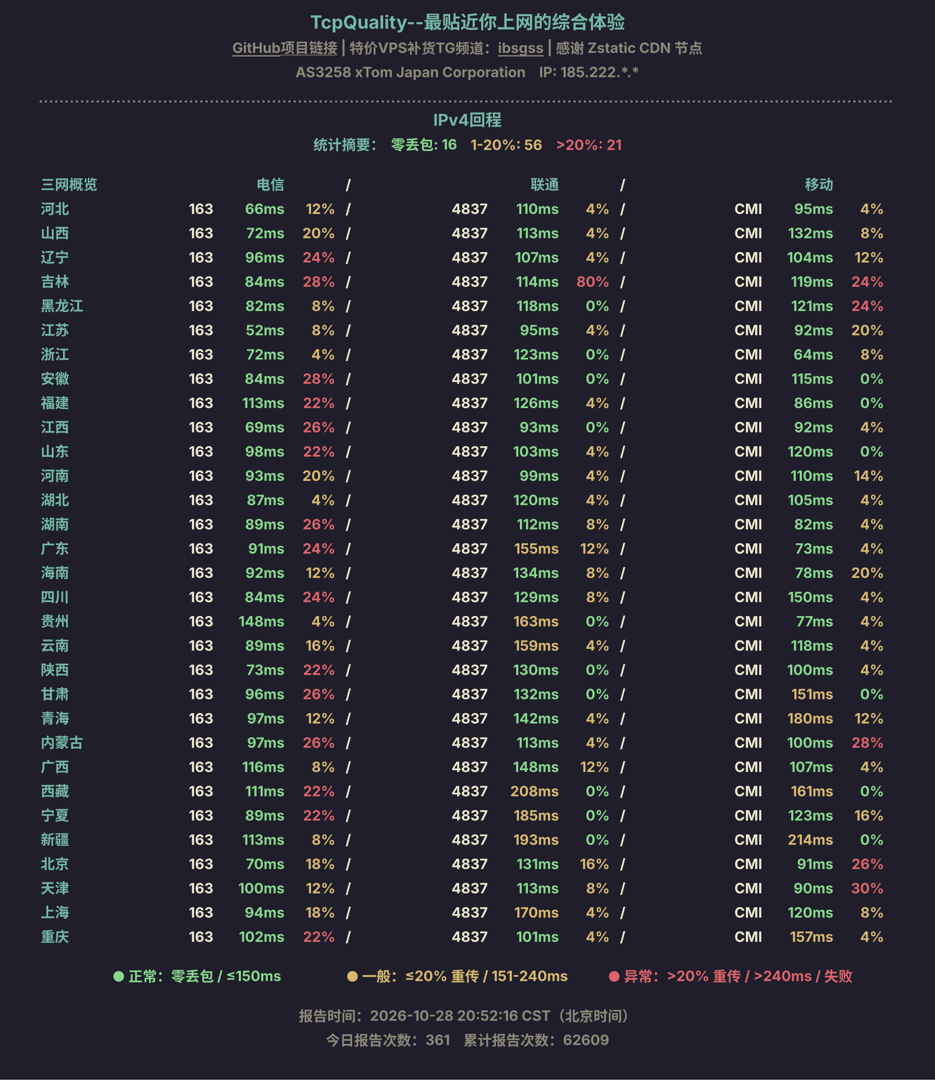 IPv4回程