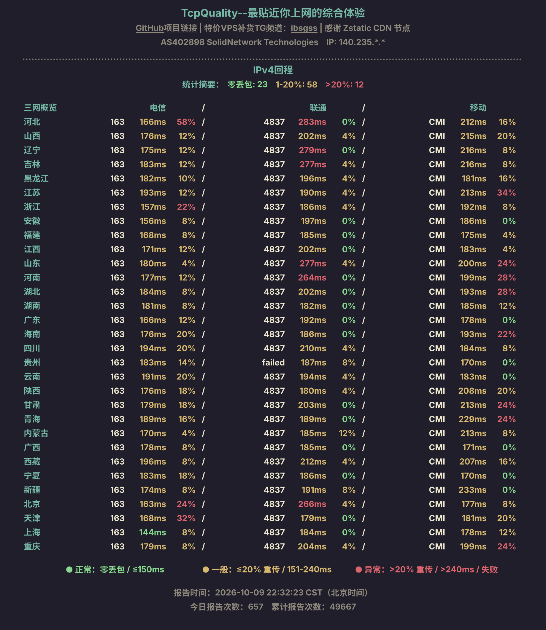 IPv4回程