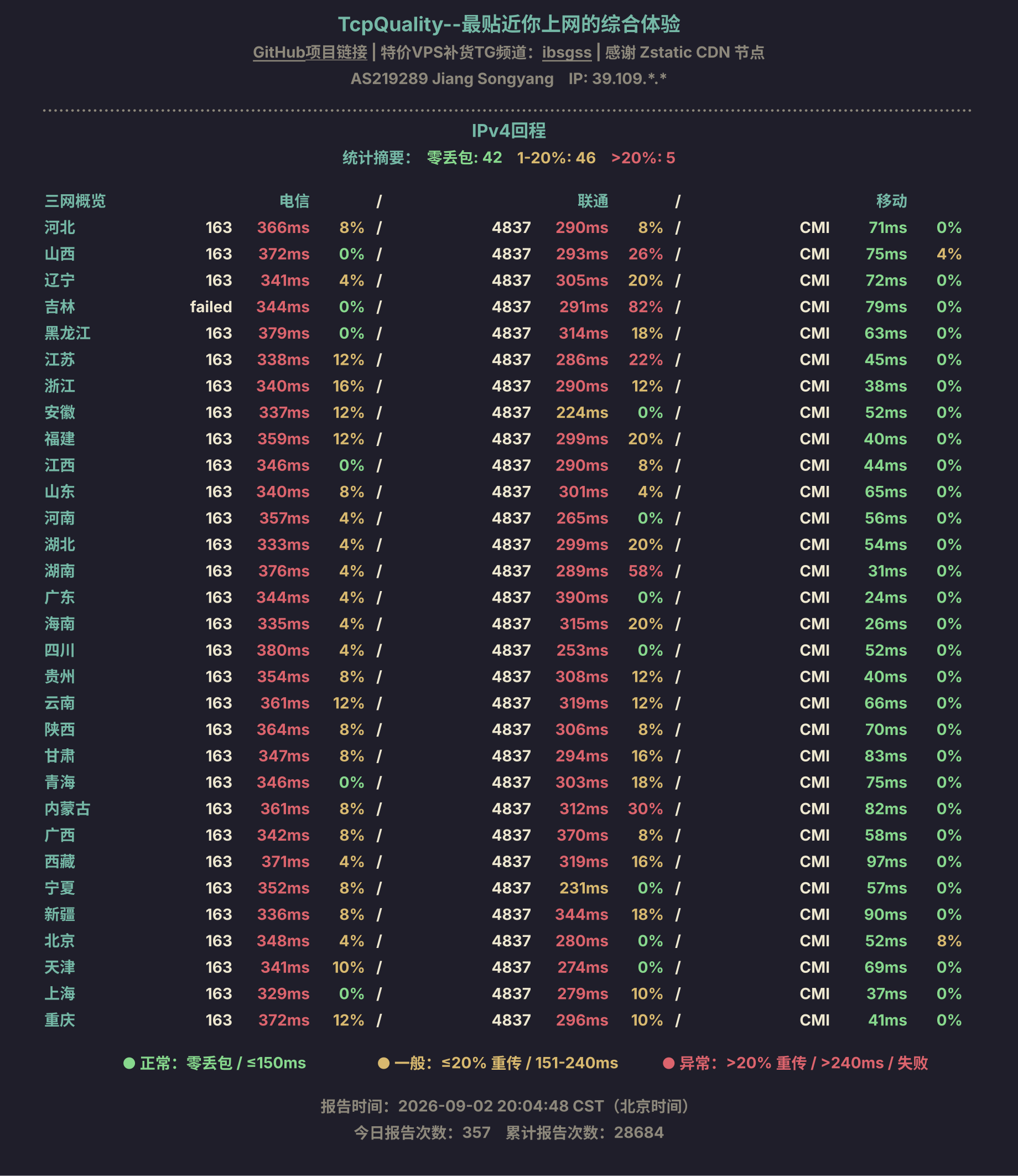 IPv4回程
