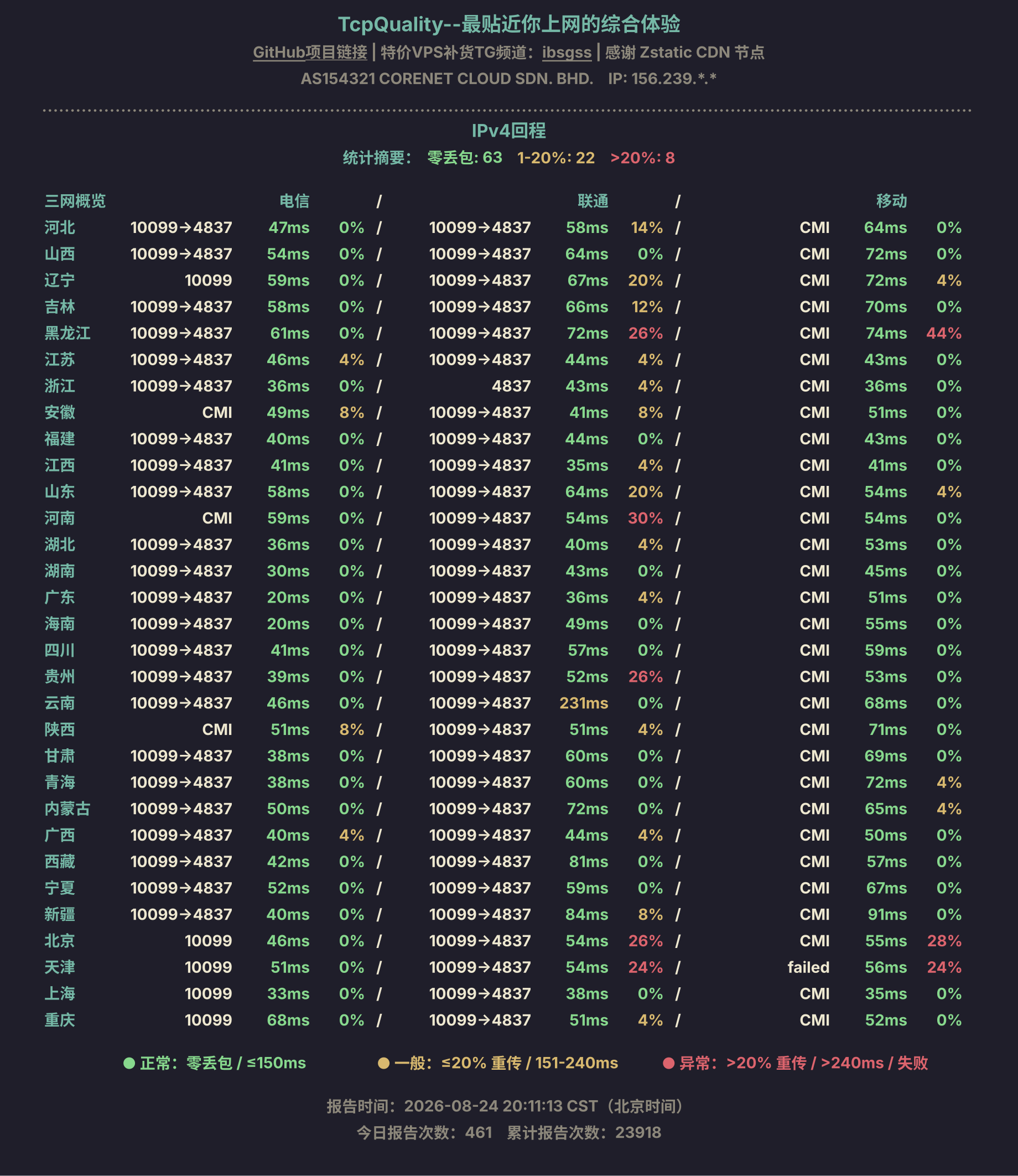 IPv4回程