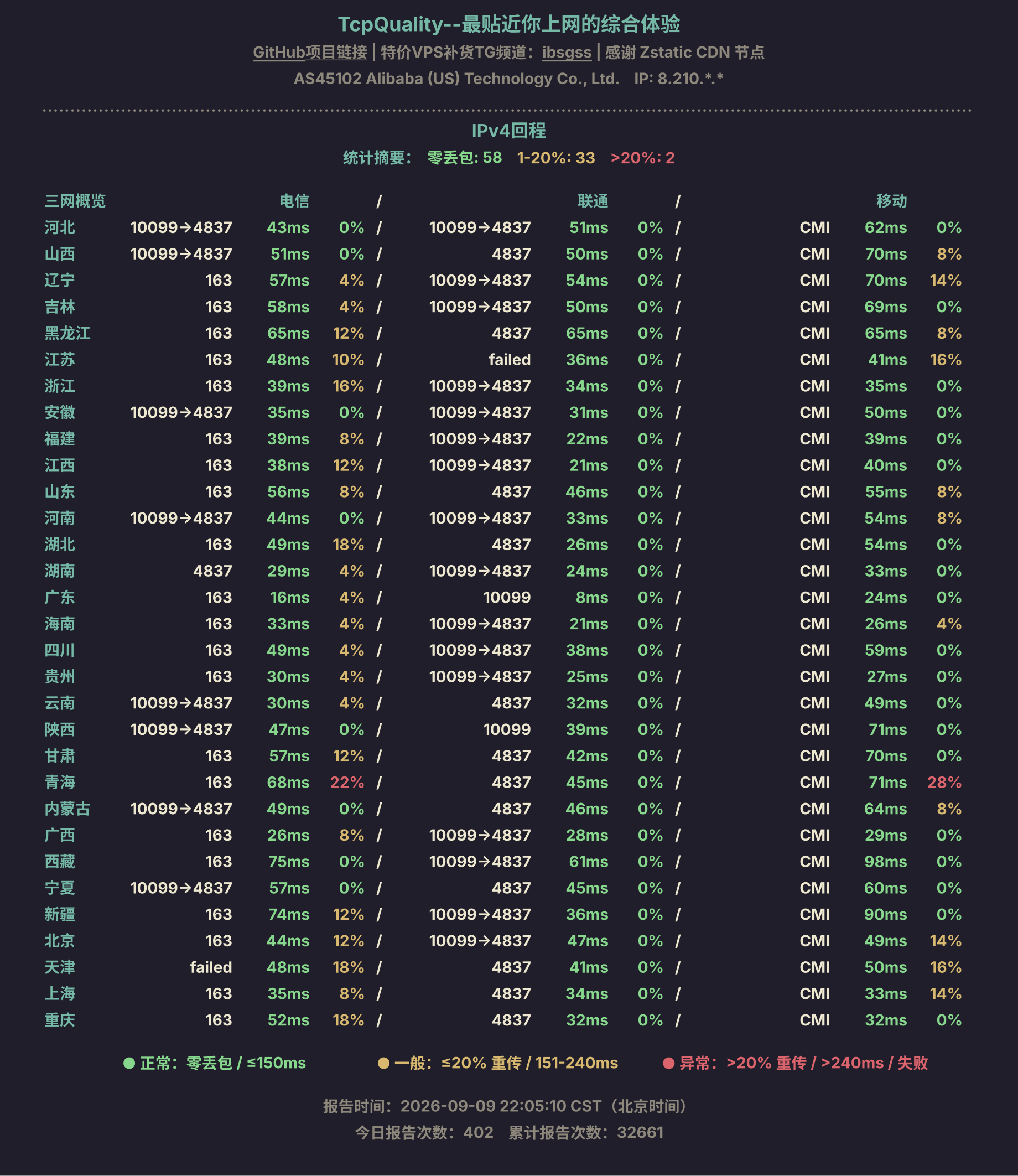 IPv4回程