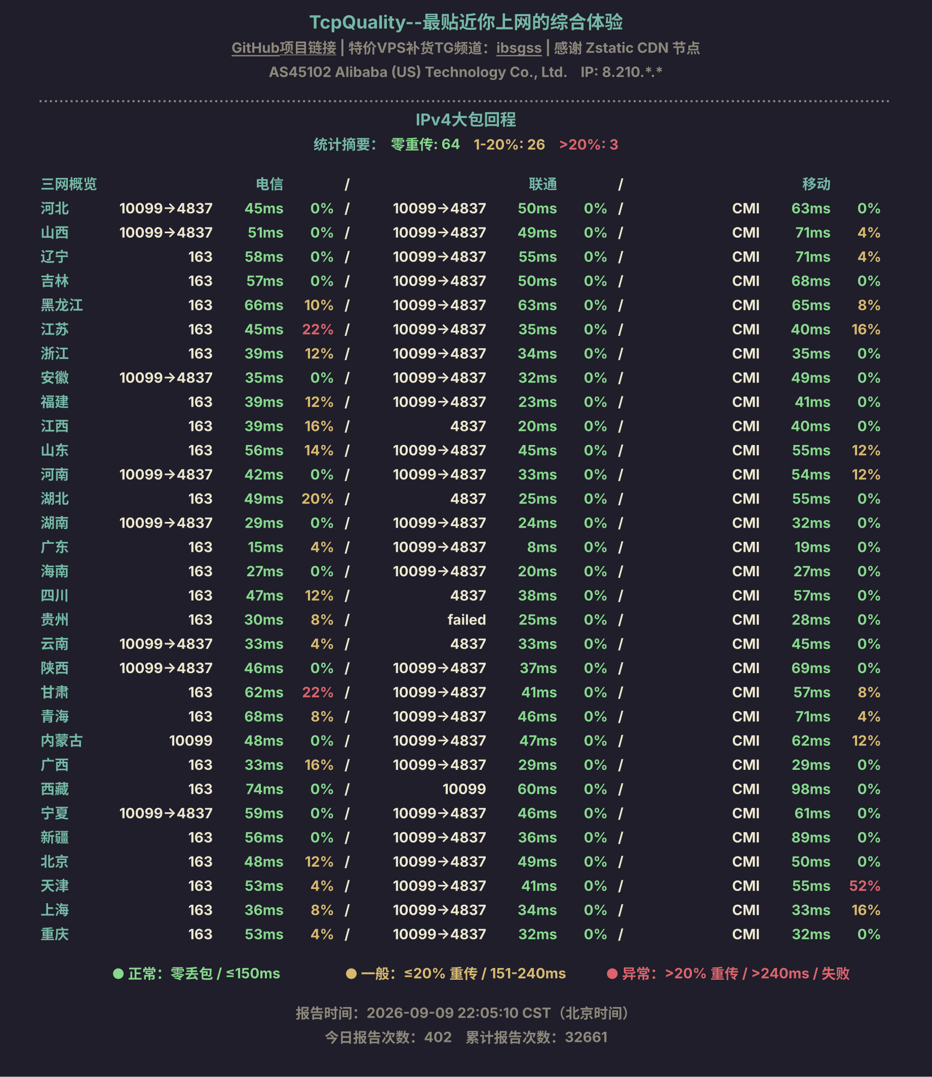 IPv4大包回程