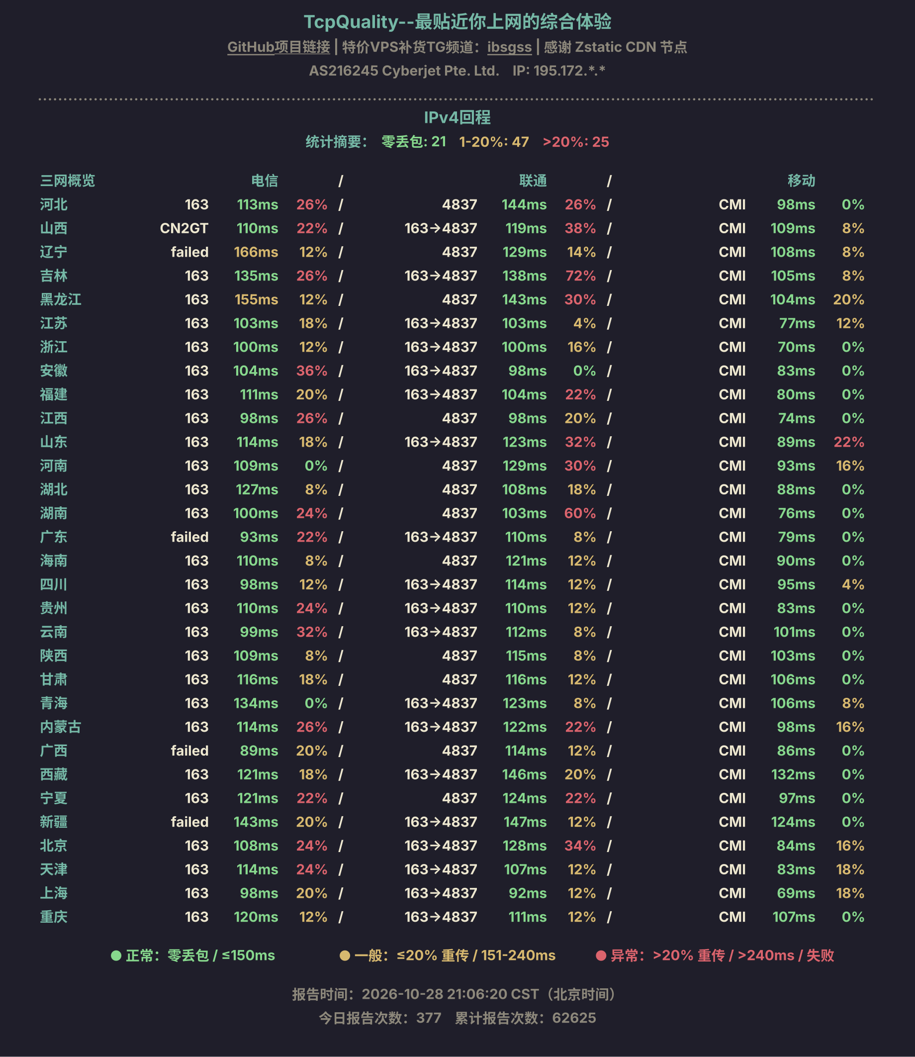 IPv4回程