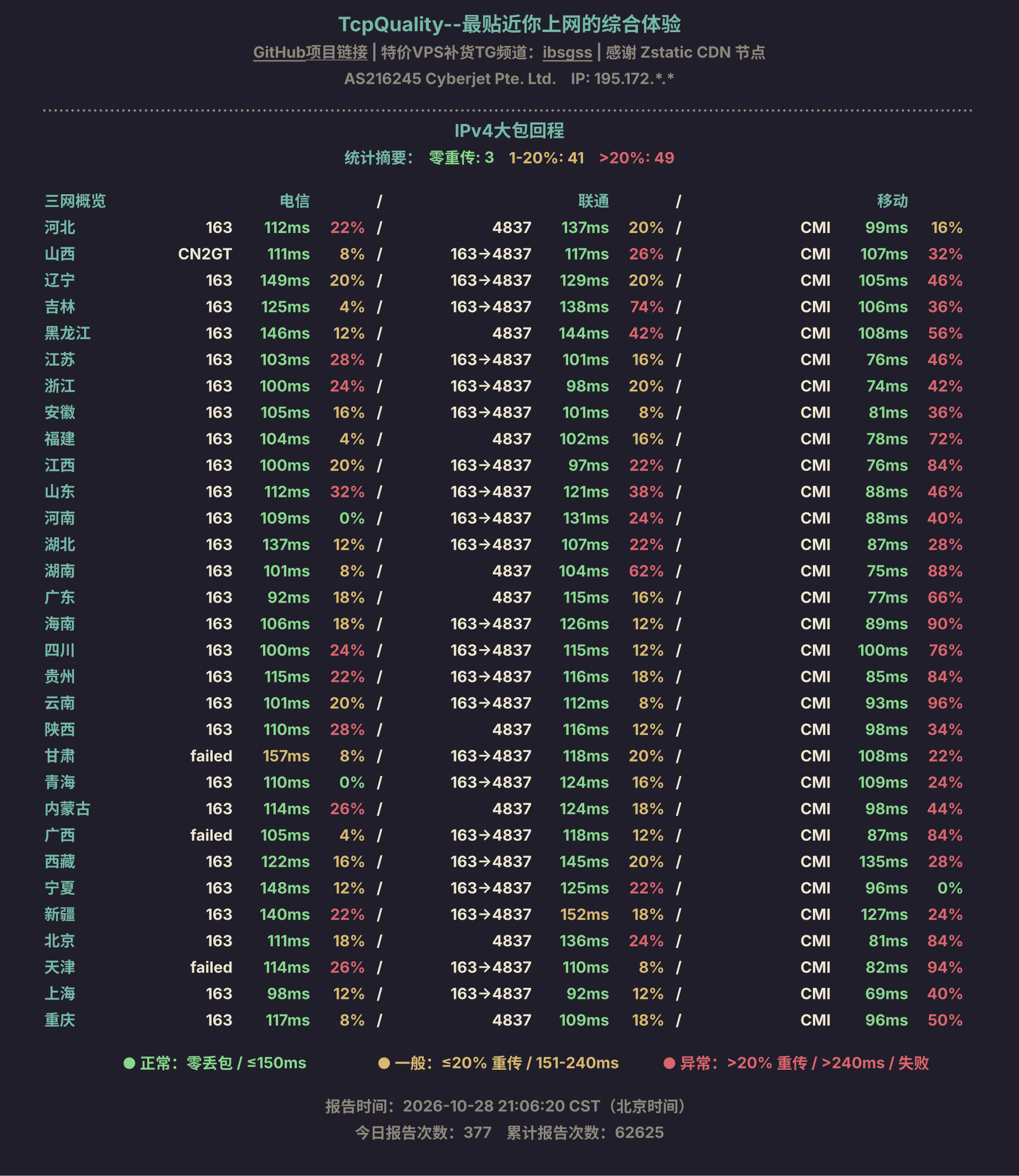 IPv4大包回程
