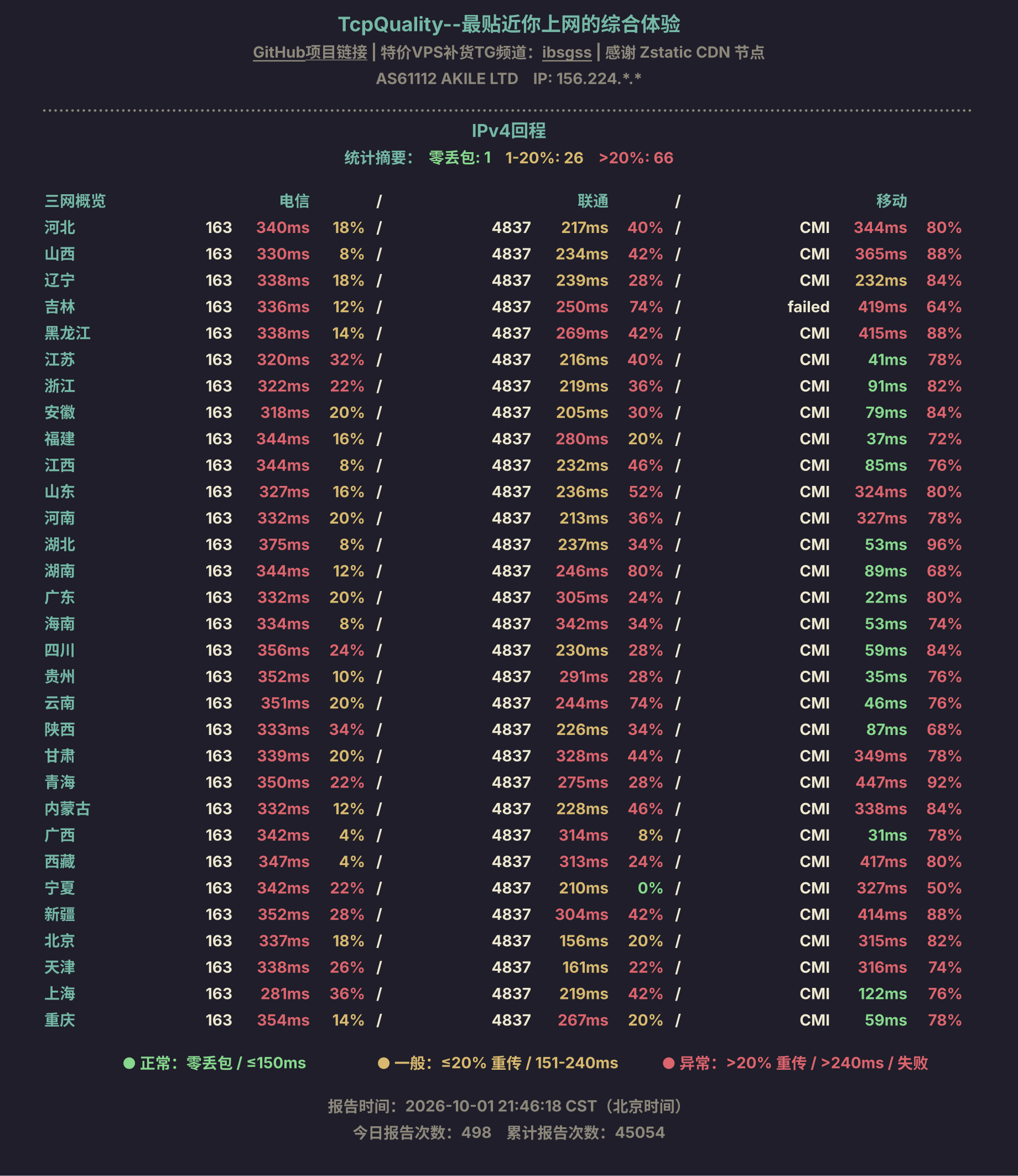 IPv4回程