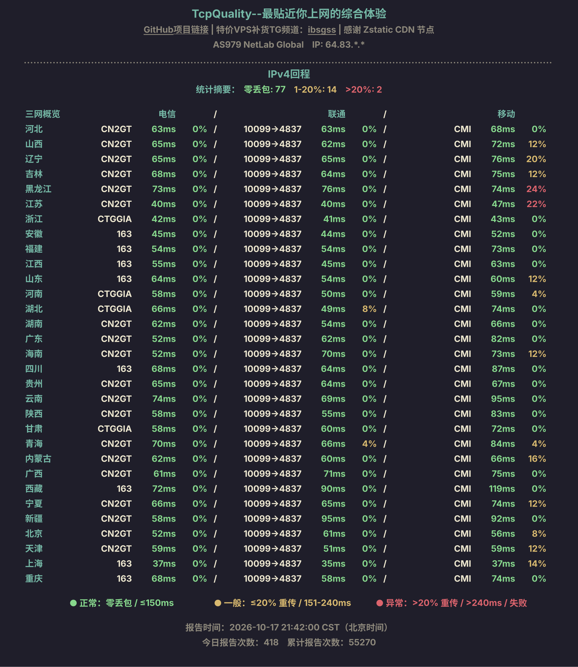 IPv4回程