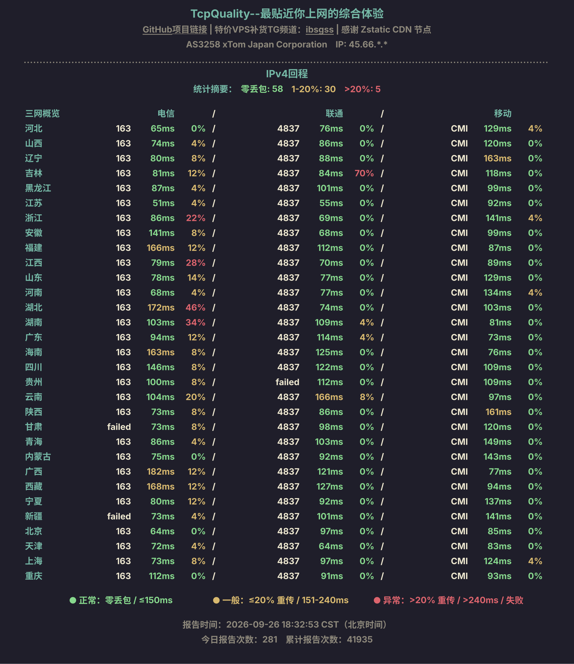 IPv4回程