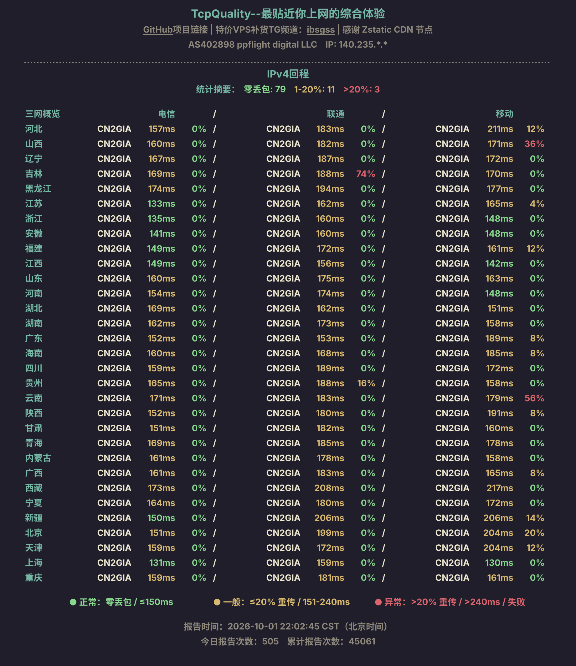 IPv4回程