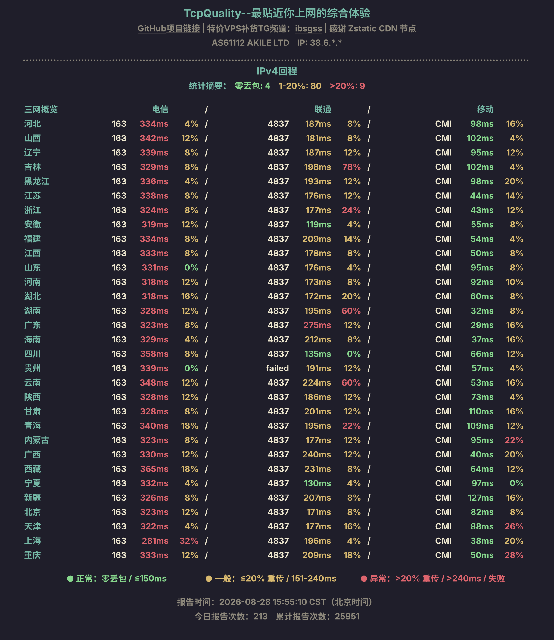 IPv4回程