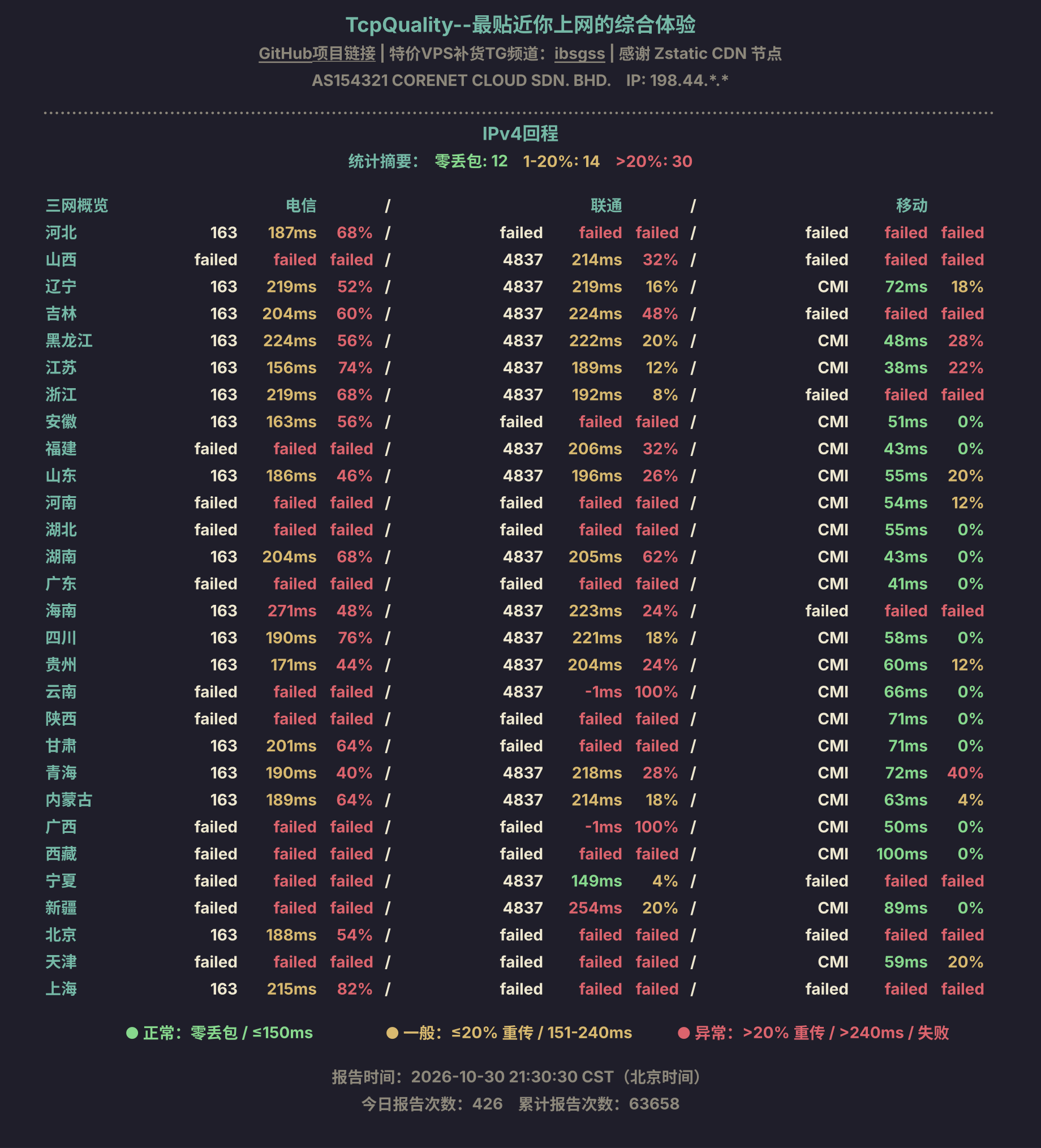 IPv4回程