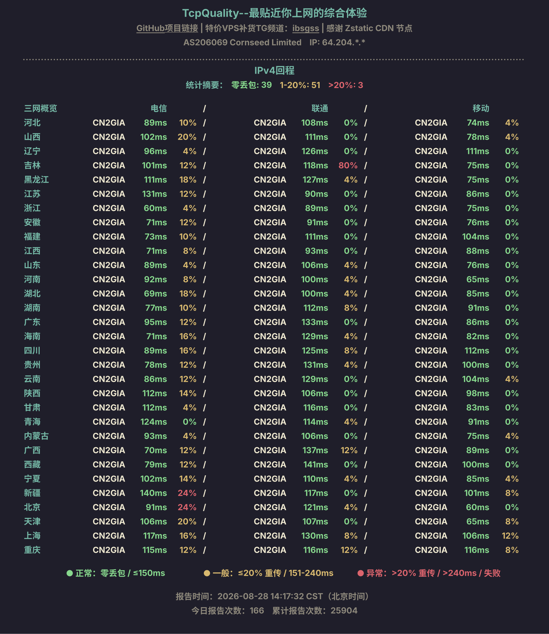 IPv4回程