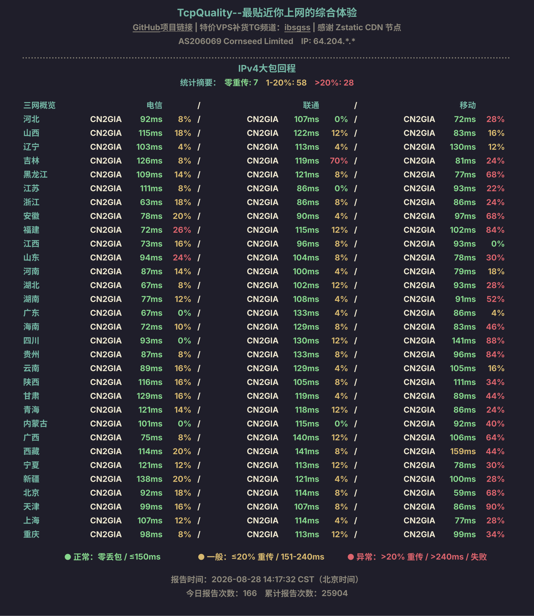 IPv4大包回程