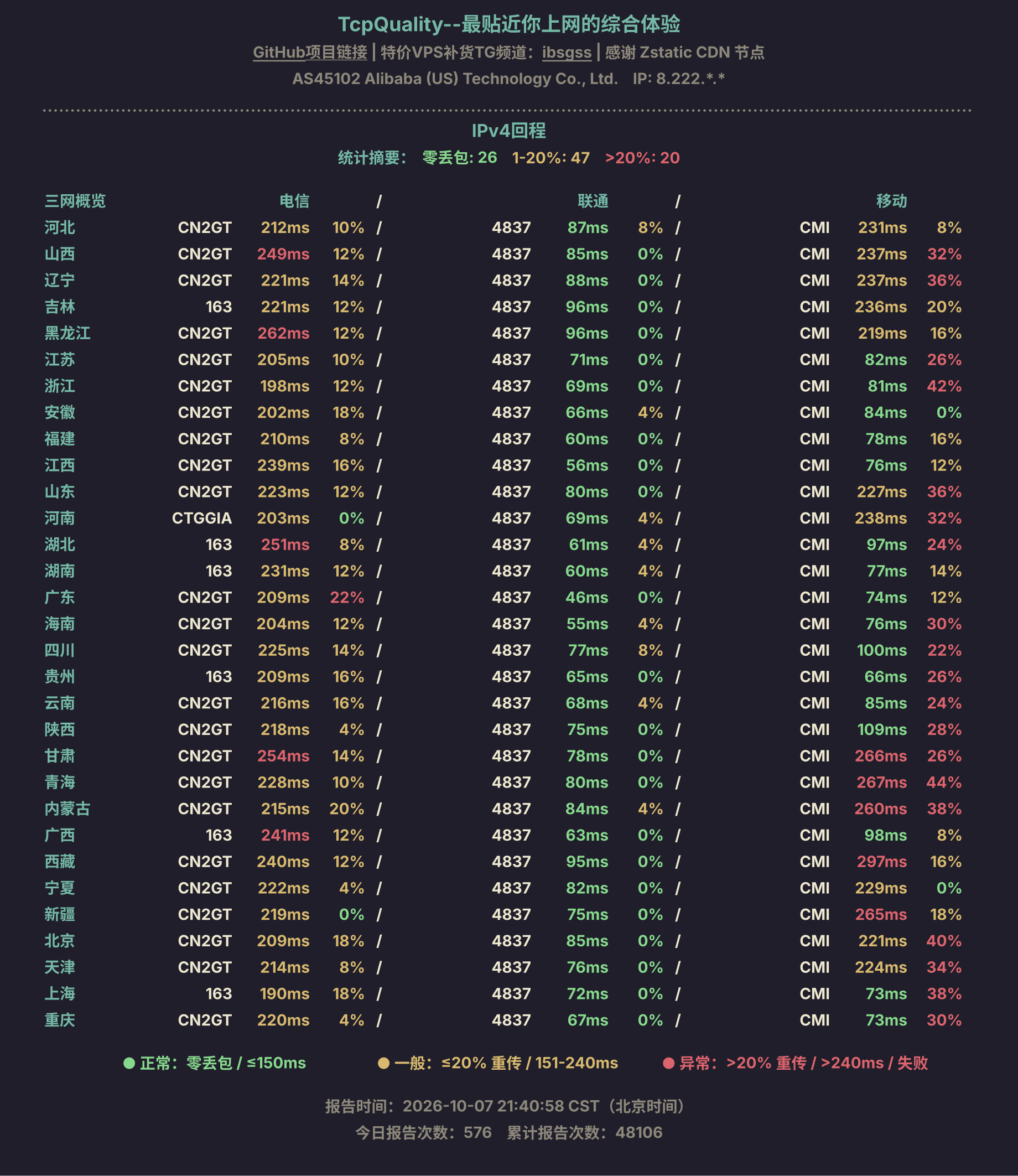 IPv4回程